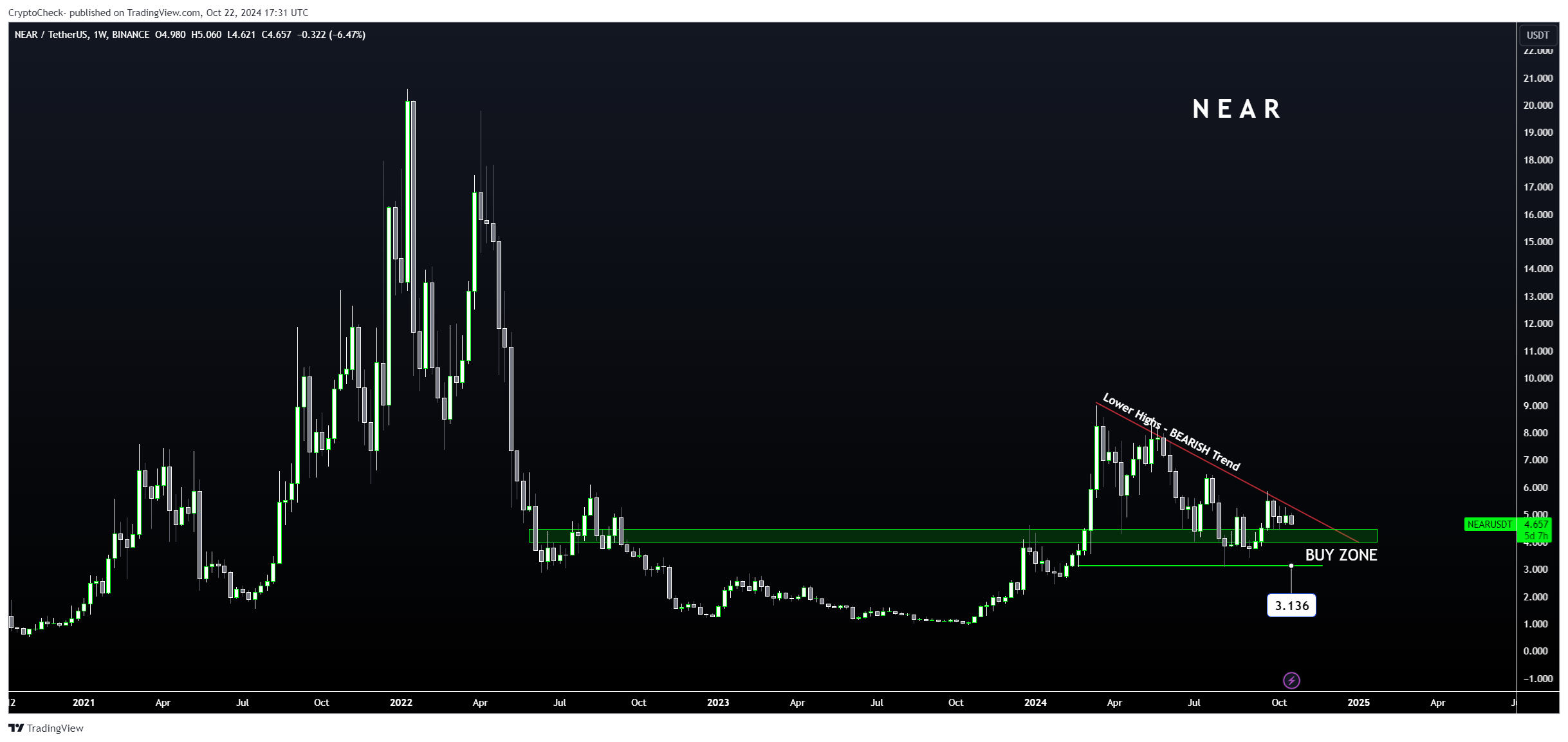 BINANCE:NEARUSDT Chart Image by Crypto-Check-