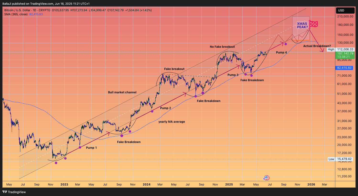 CRYPTO:BTCUSD Chart Image by BallaJi