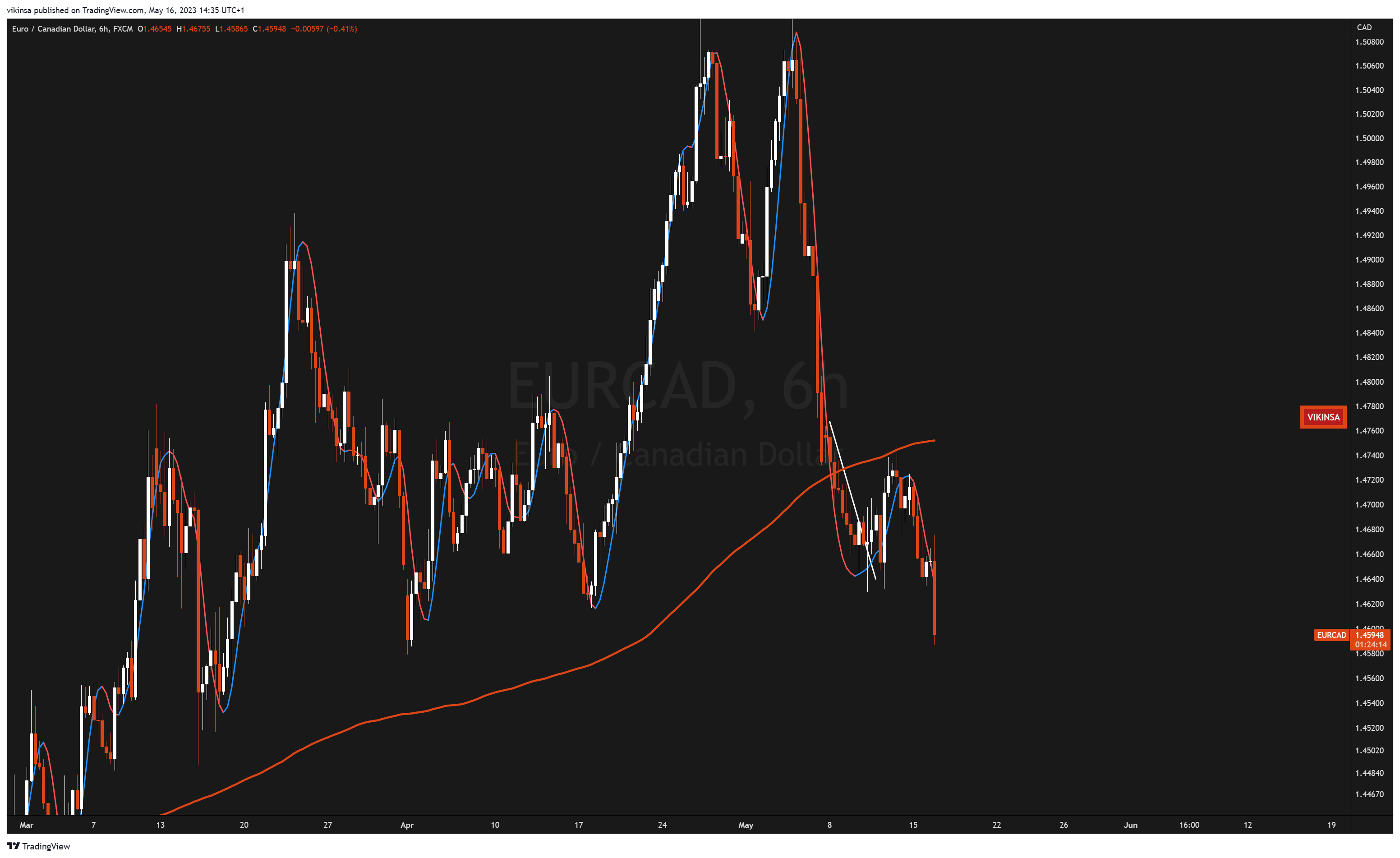 FX:EURCAD Chart Image by vikinsa