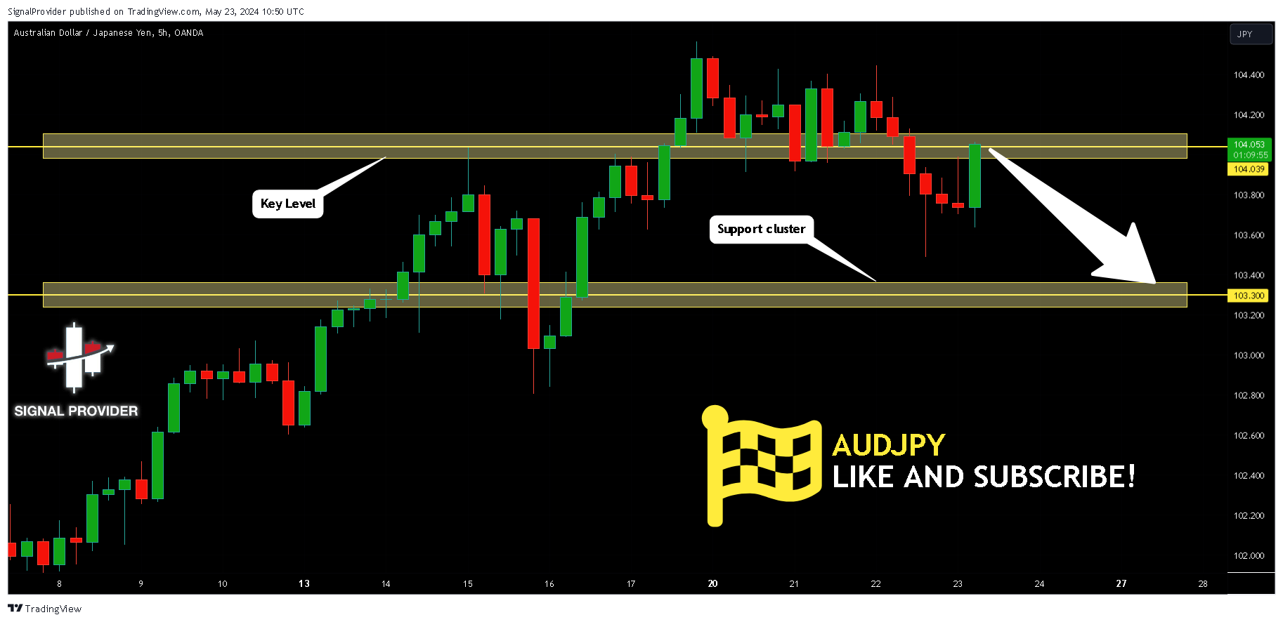 OANDA:AUDJPY Chart Image by SignalProvider
