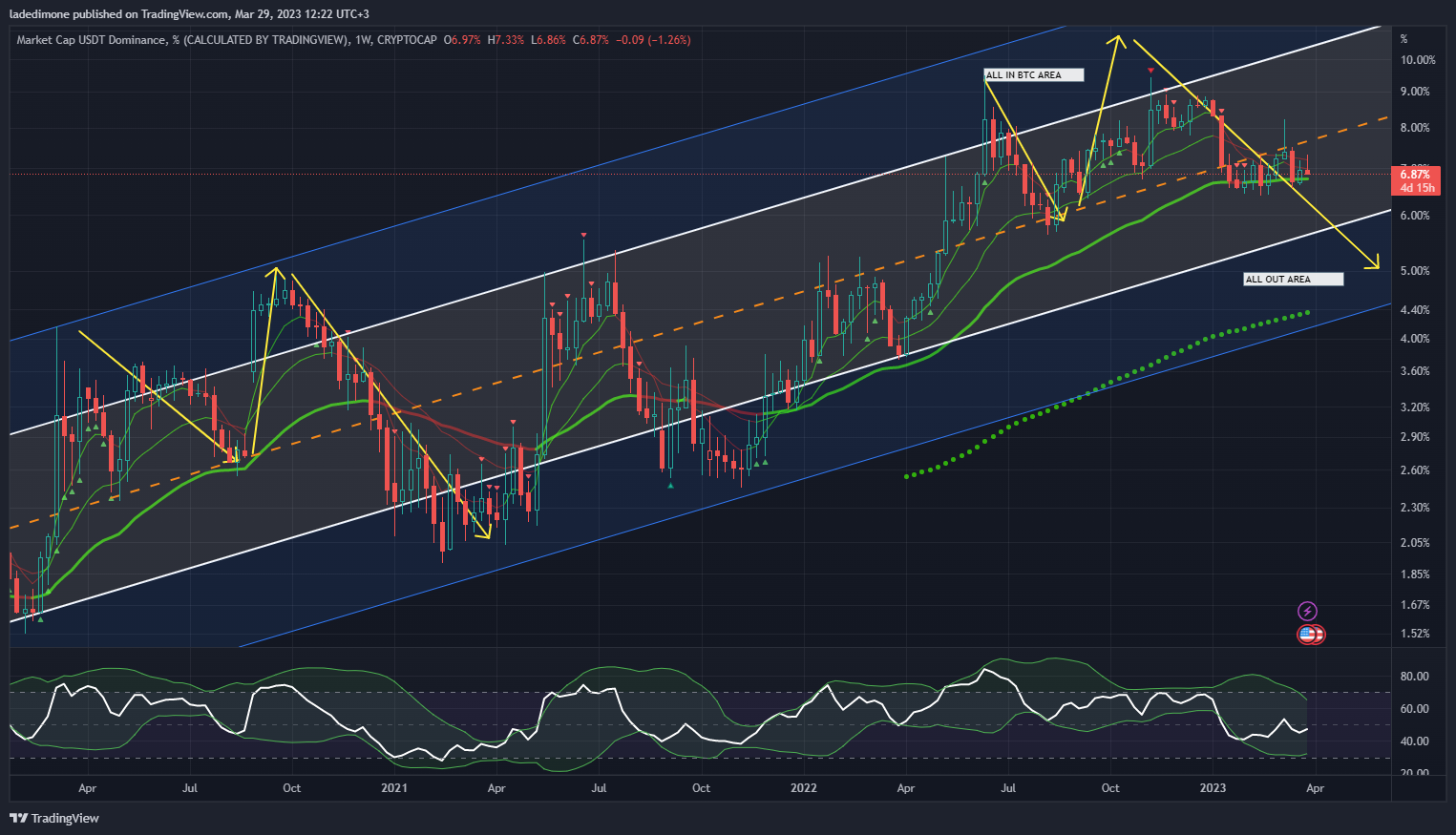 CRYPTOCAP:USDT.D Chart Image by ladedimone