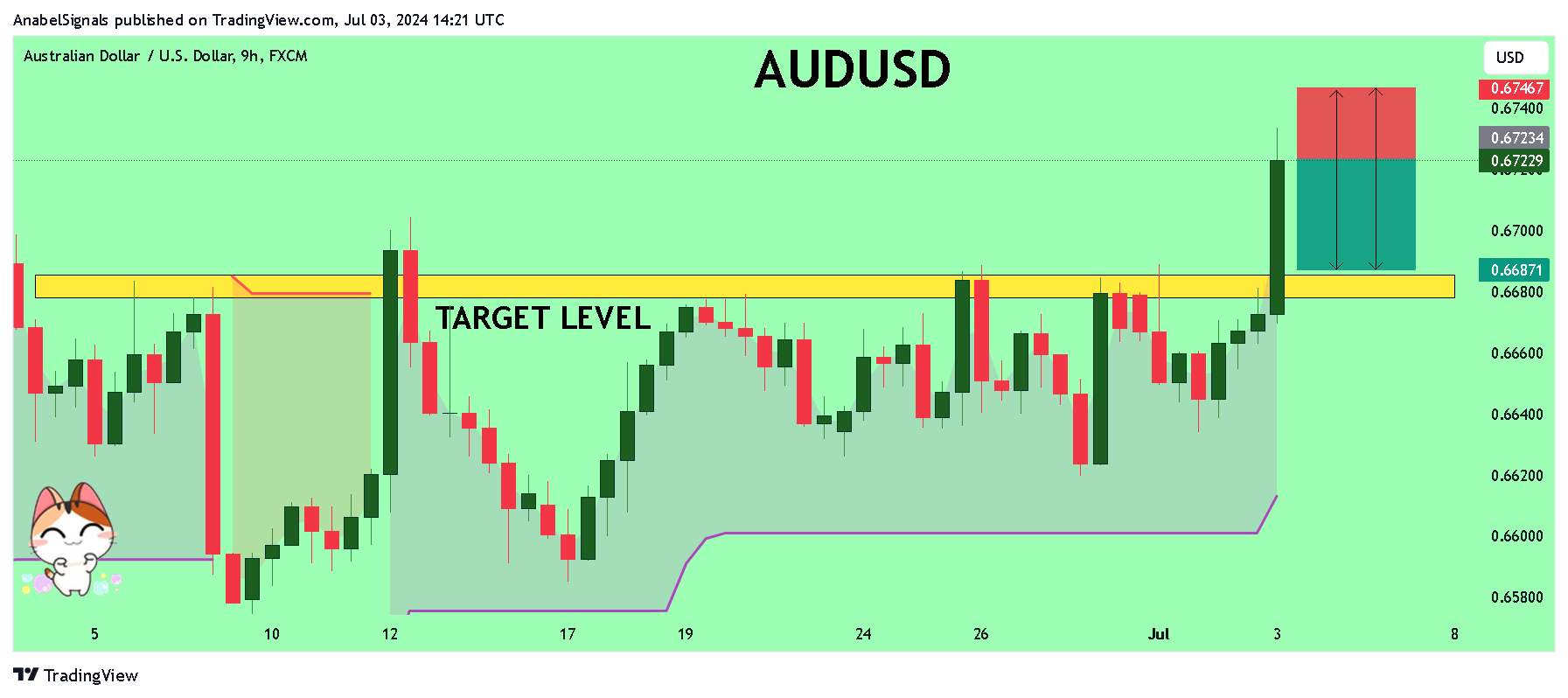 FX:AUDUSD Chart Image by AnabelSignals