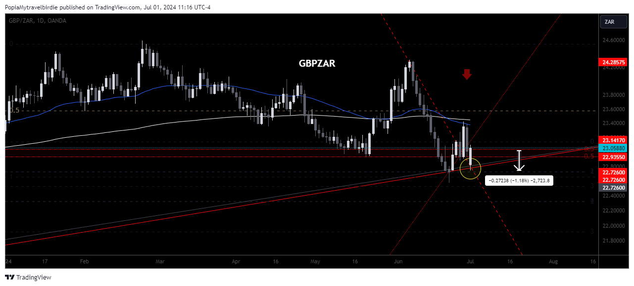 OANDA:GBPZAR Chart Image by PopiaMytravelbirdie
