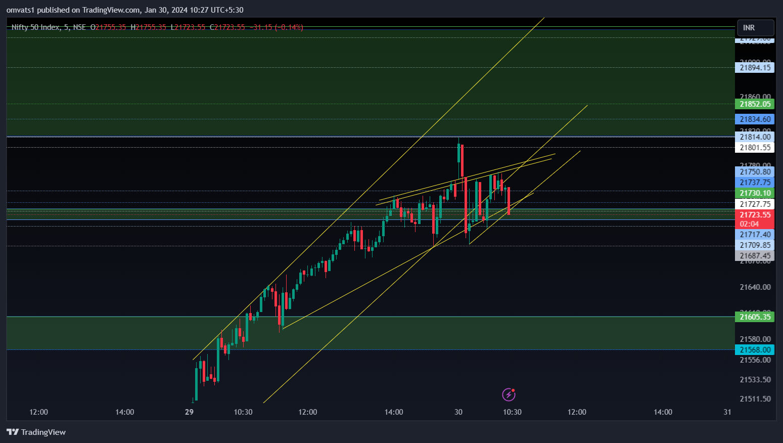 NSE:NIFTY Chart Image by omvats1