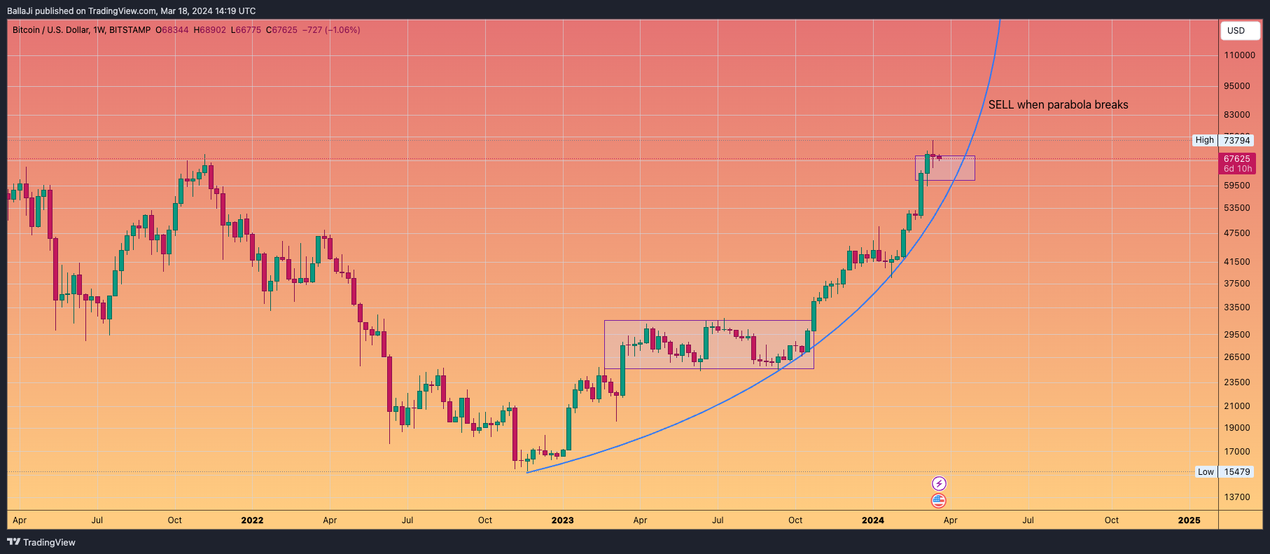 BITSTAMP:BTCUSD Chart Image by BallaJi