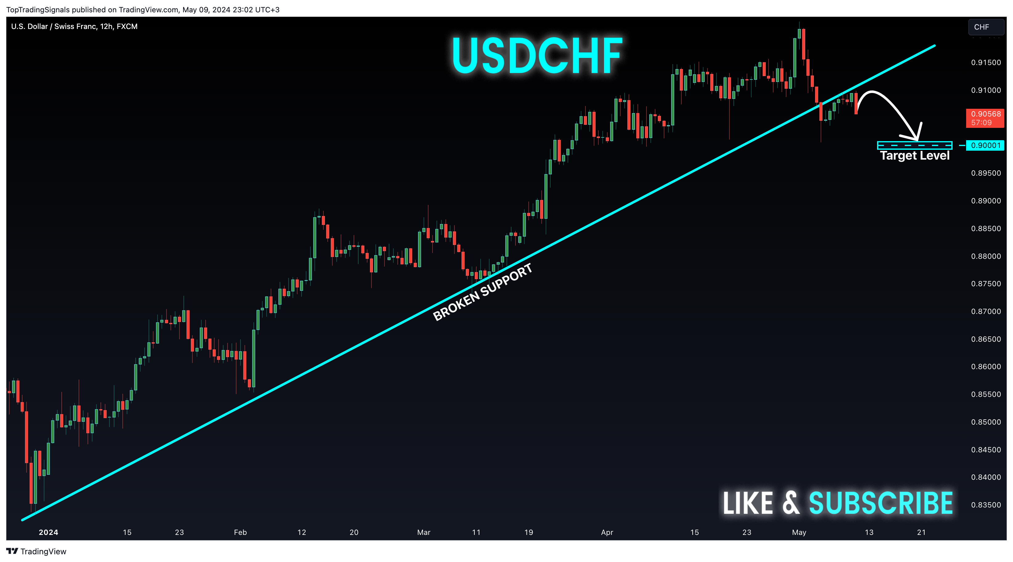 FX:USDCHF Chart Image by TopTradingSignals