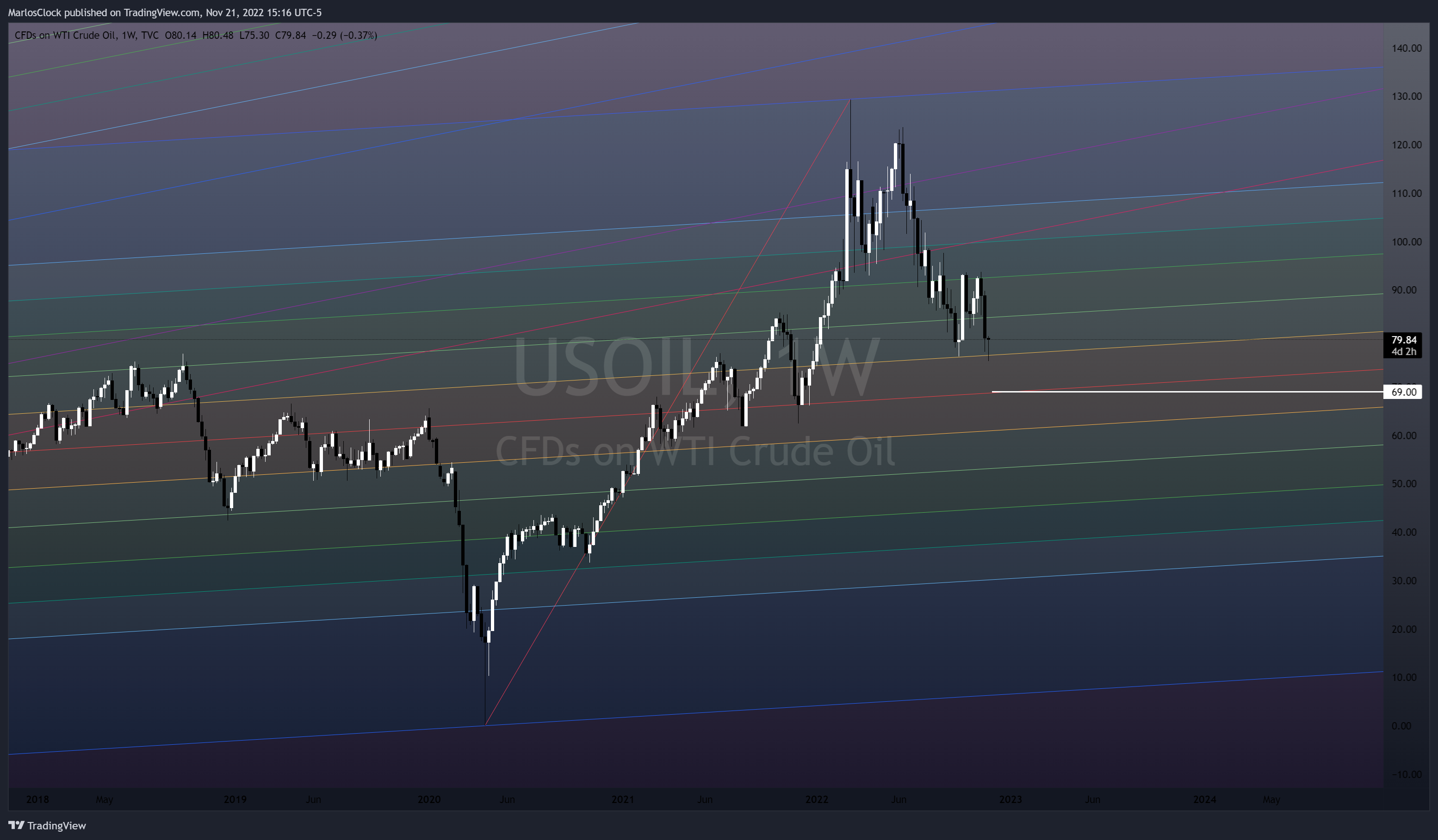 TVC:USOIL Chart Image by Nicklaus68