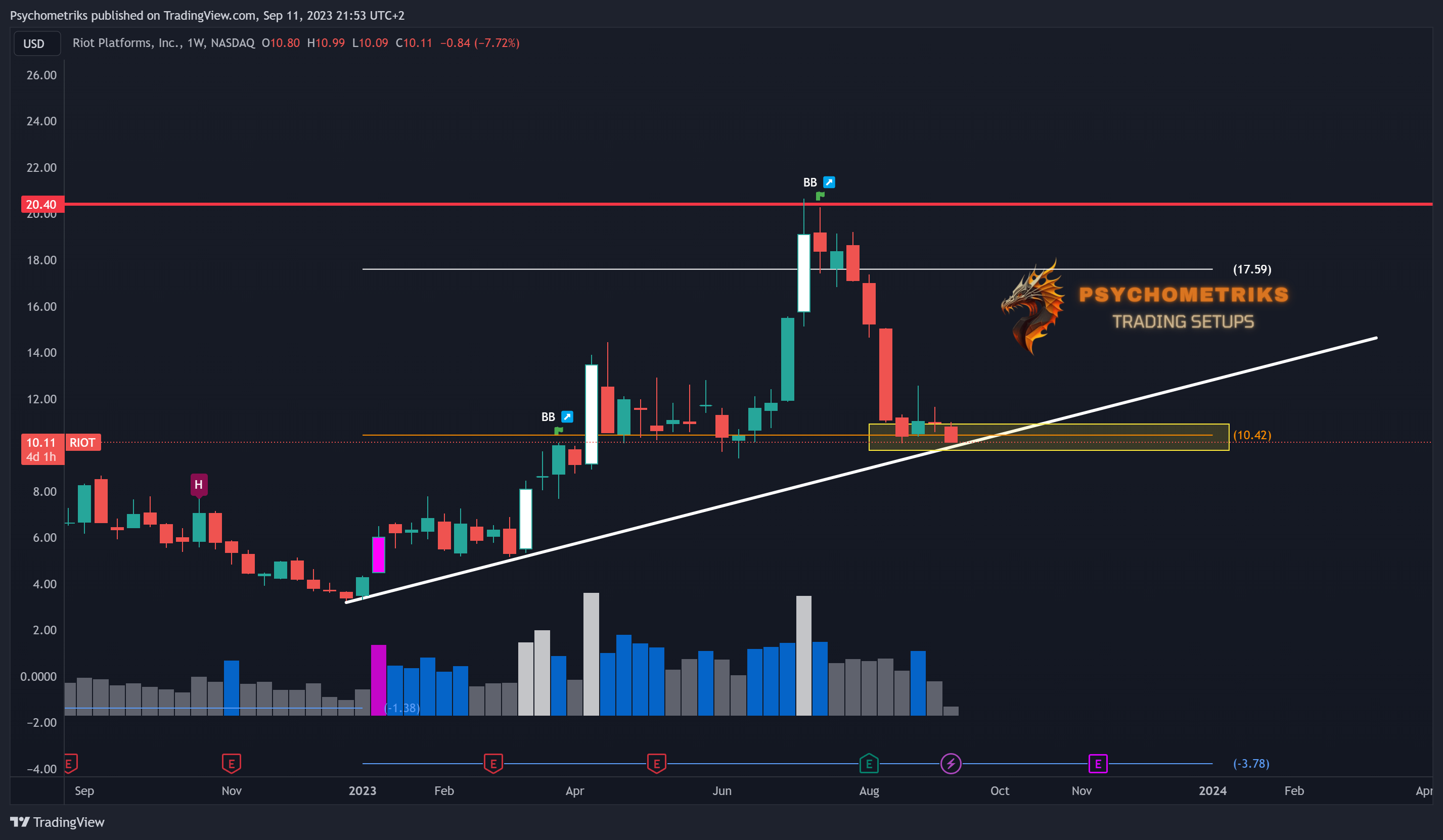 NASDAQ:RIOT Chart Image by Psychometriks