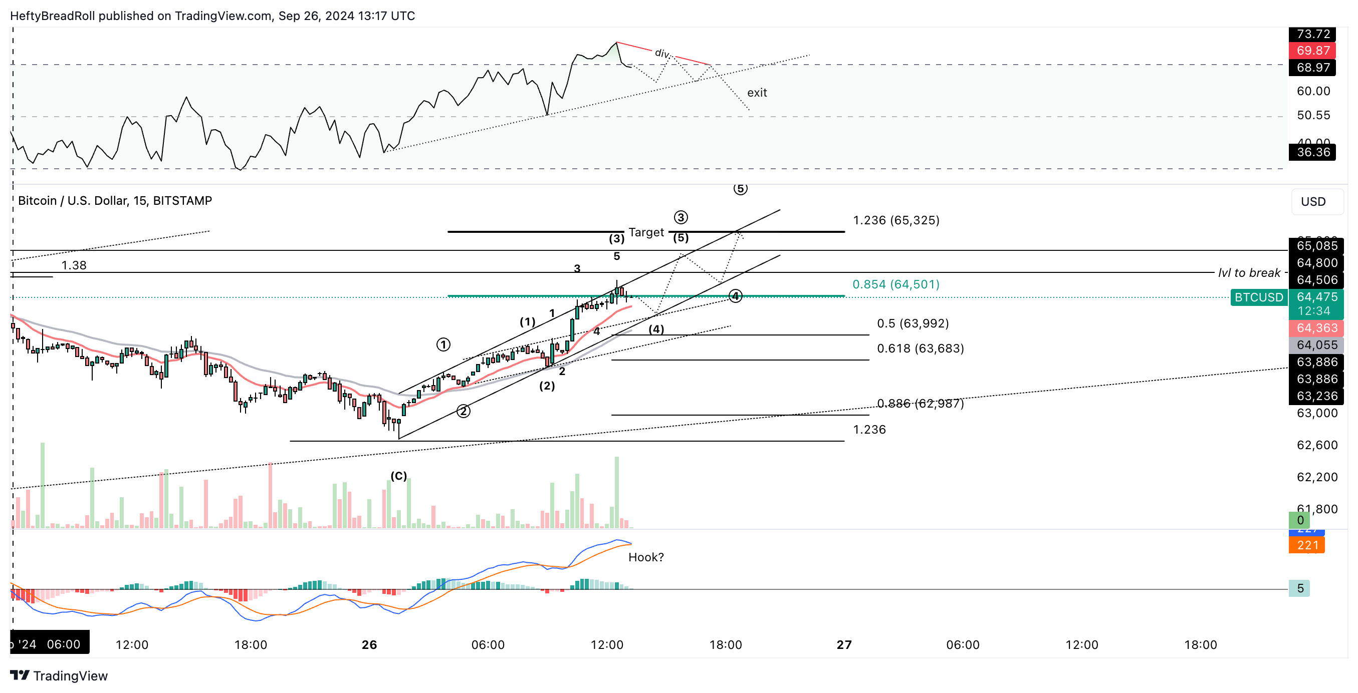 BITSTAMP:BTCUSD Chart Image by HeftyBreadRoll