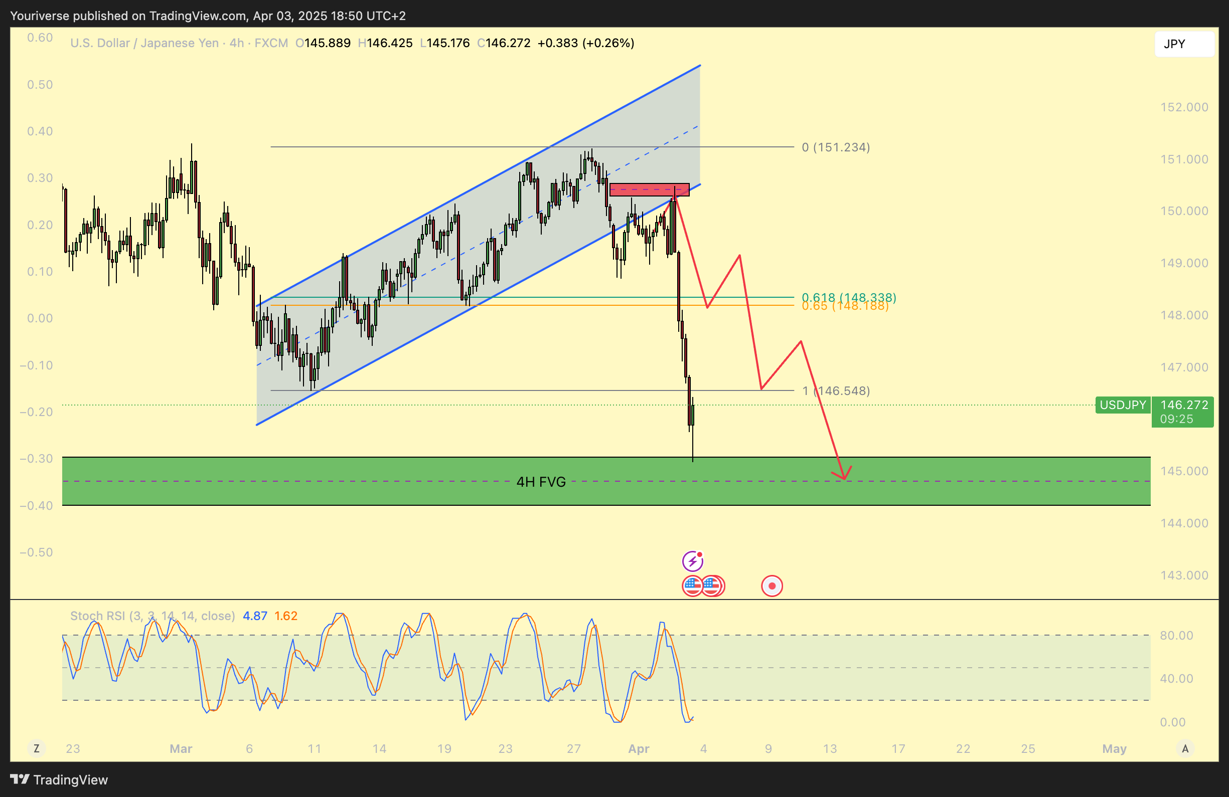 FX:USDJPY Chart Image by Youriverse