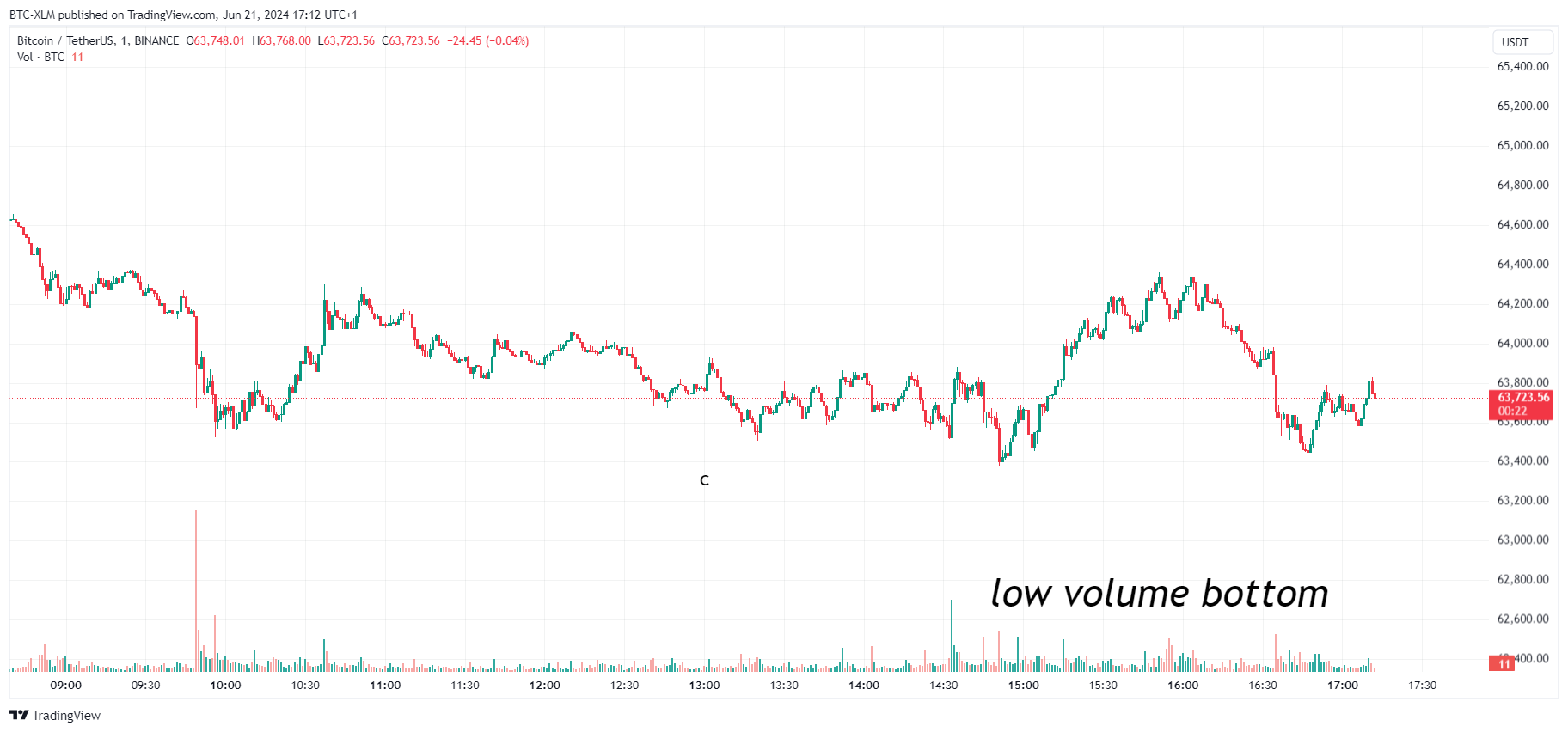 BINANCE:BTCUSDT Chart Image by BTC-XLM