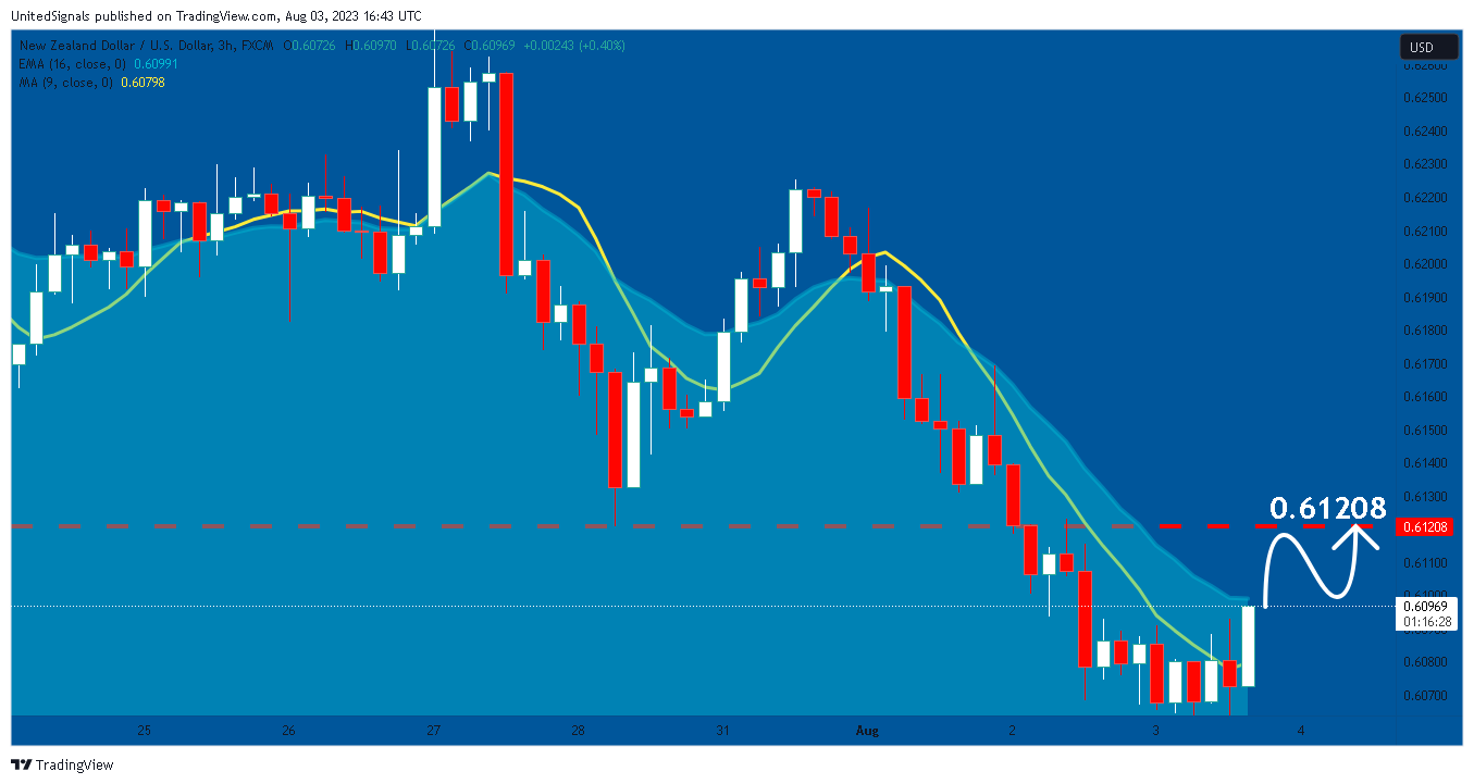 FX:NZDUSD Chart Image by UnitedSignals