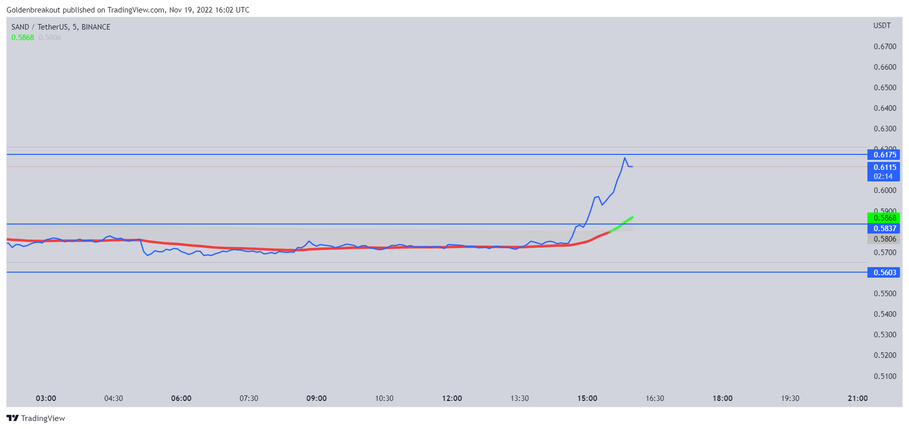 BINANCE:SANDUSDT Chart Image by Goldenbreakout