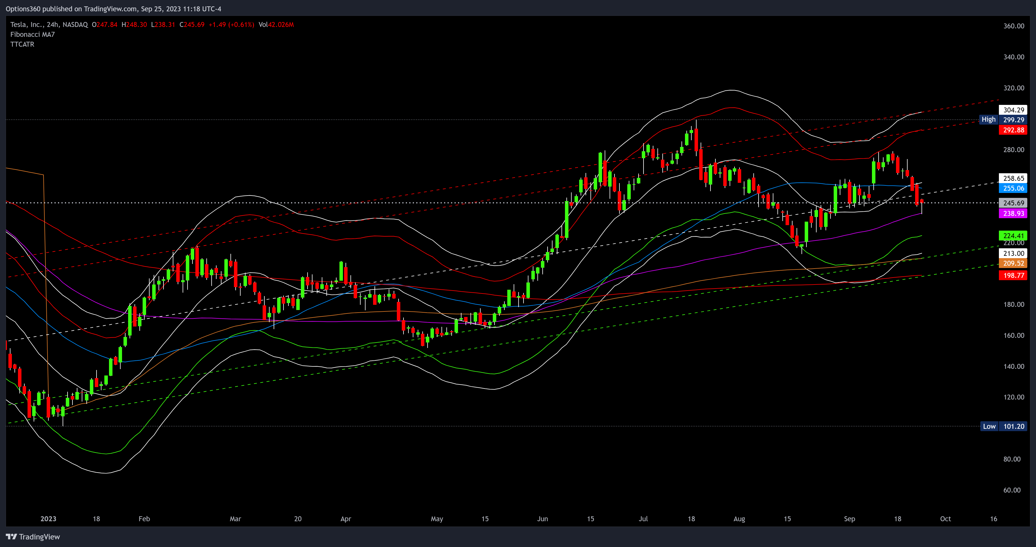 NASDAQ:TSLA Chart Image by Options360