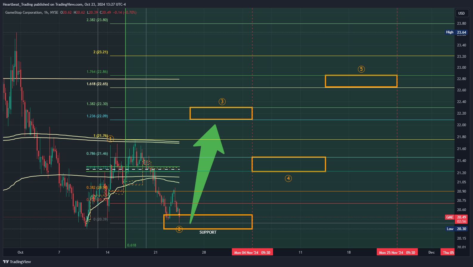 BATS:GME Chart Image by Heartbeat_Trading