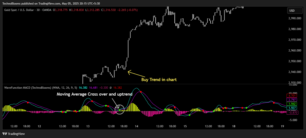 OANDA:XAUUSD Chart Image by TechnoBlooms
