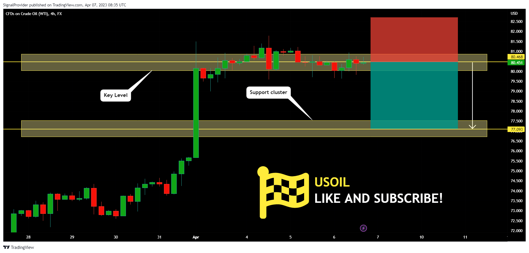 FX:USOIL Chart Image by SignalProvider