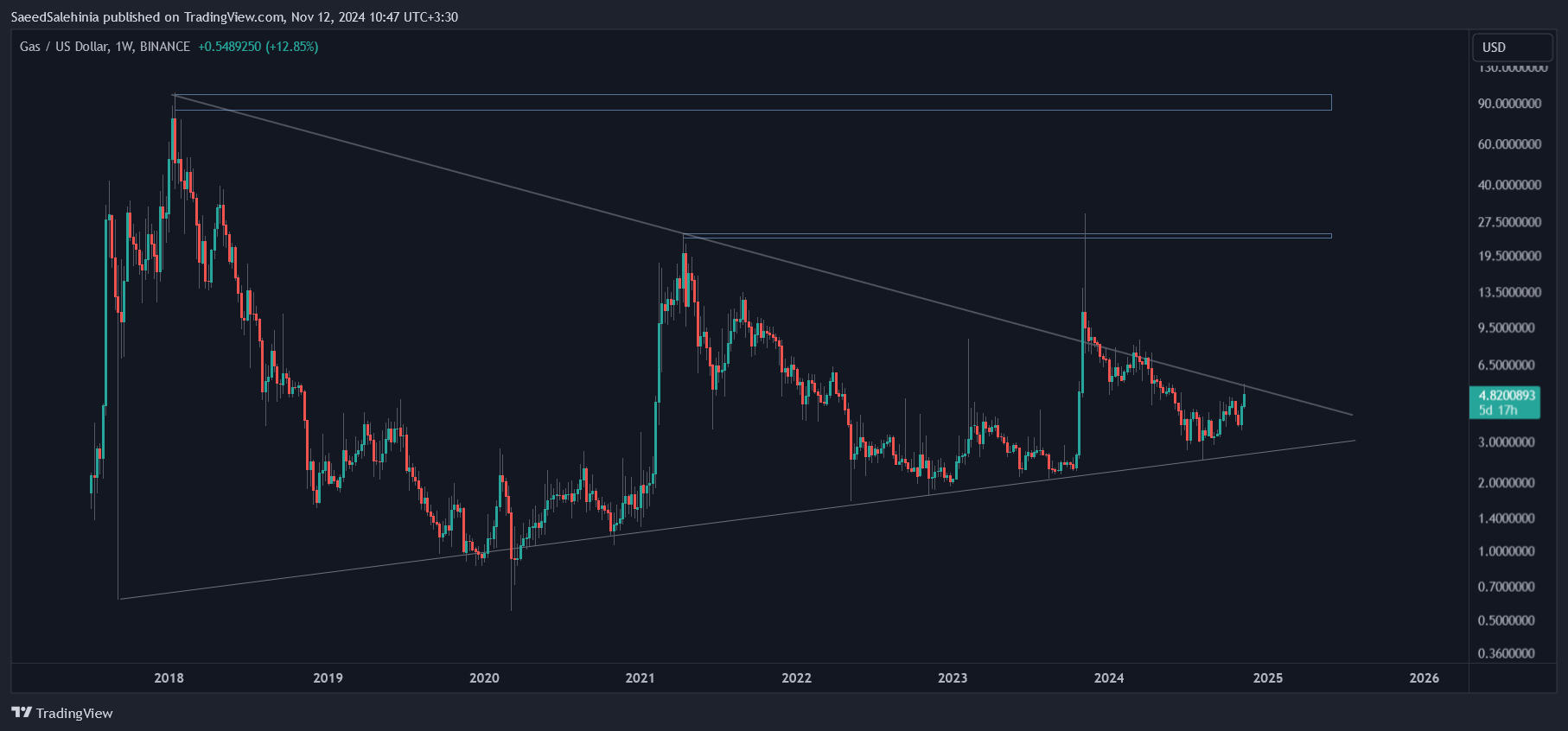 BINANCE:GASUSD Chart Image by SaeedSalehinia