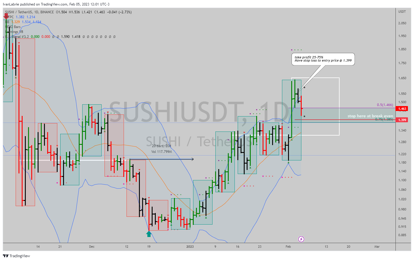 BINANCE:SUSHIUSDT Chart Image by IvanLabrie