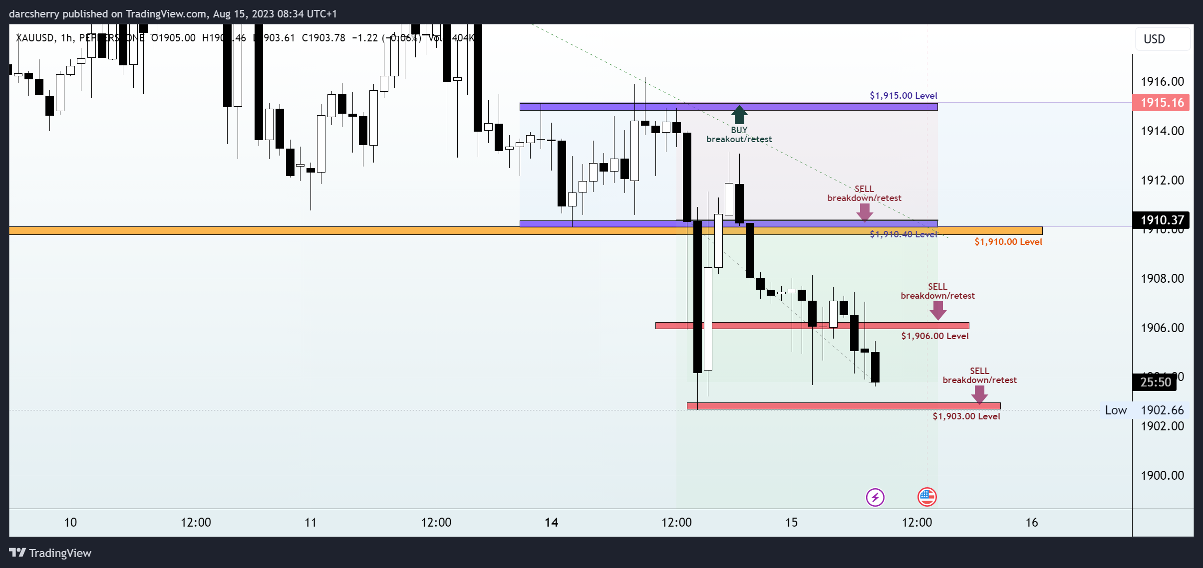 PEPPERSTONE:XAUUSD Chart Image by darcsherry