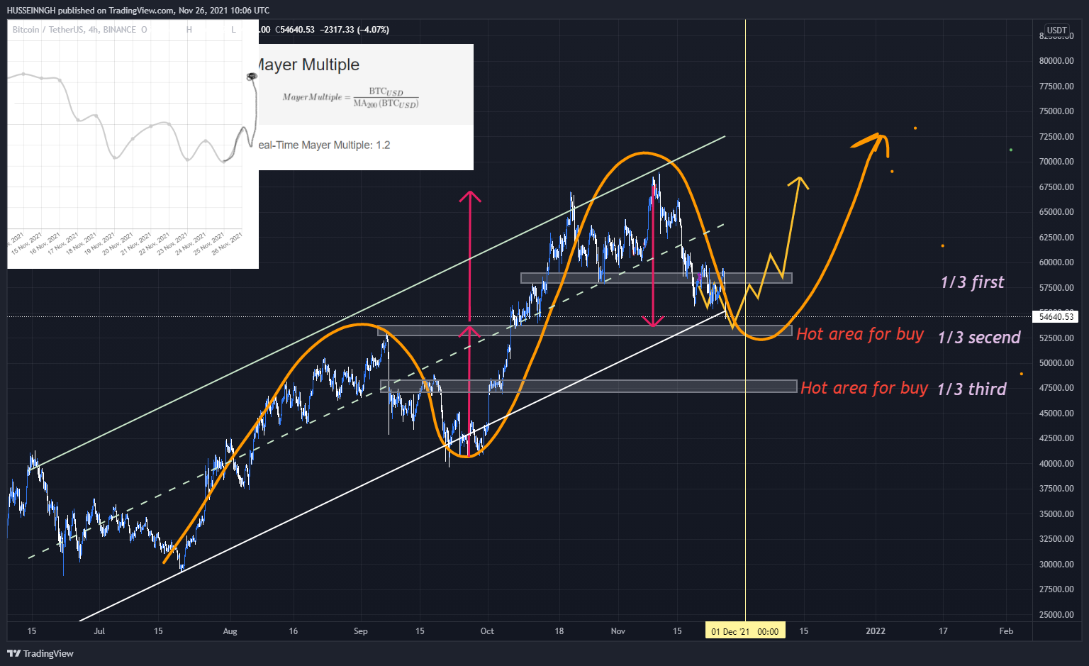 BINANCE:BTCUSDT Chart Image by HUSSEINNGH