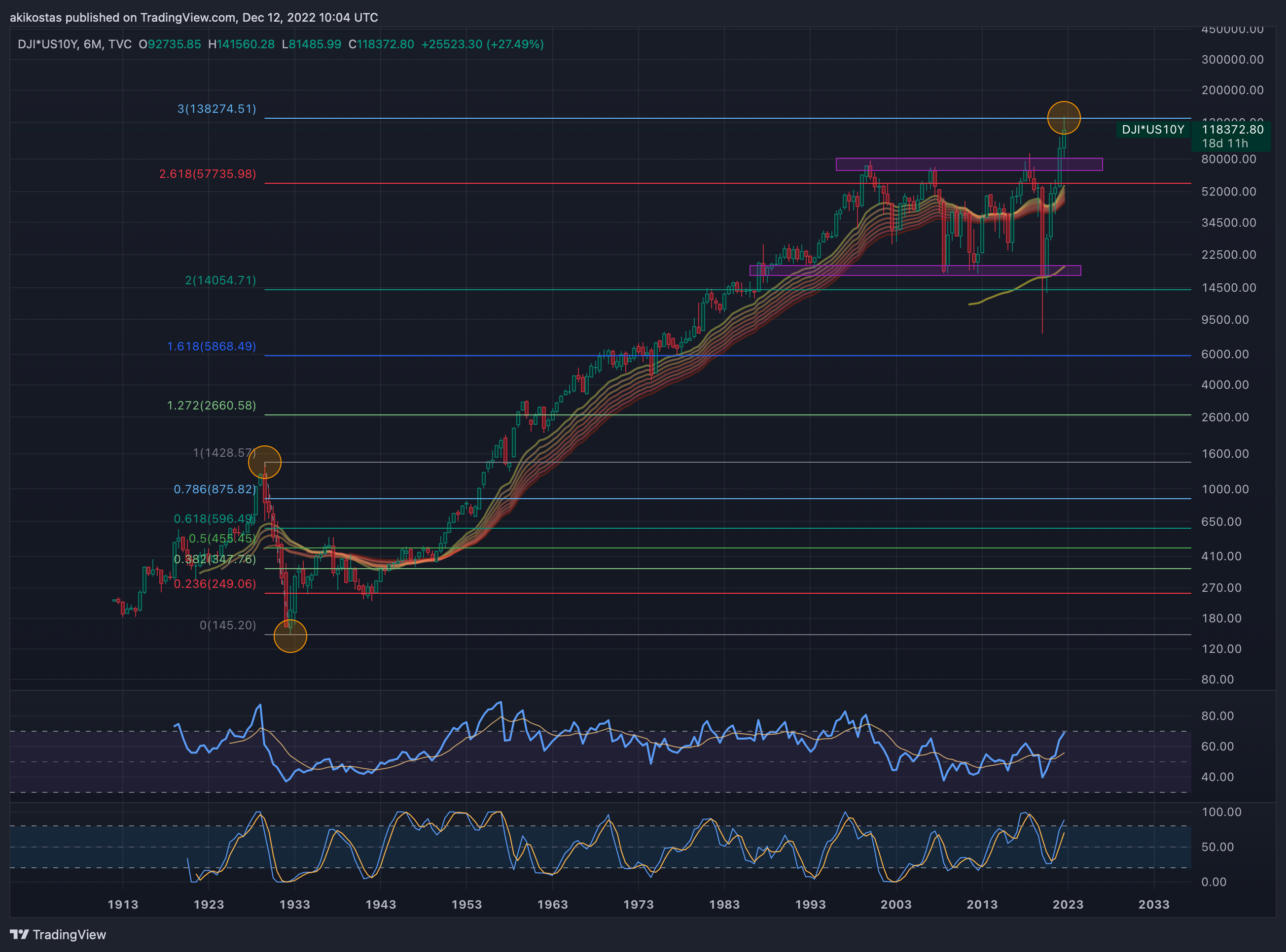 TVC:DJI*TVC:US10Y Chart Image by akikostas