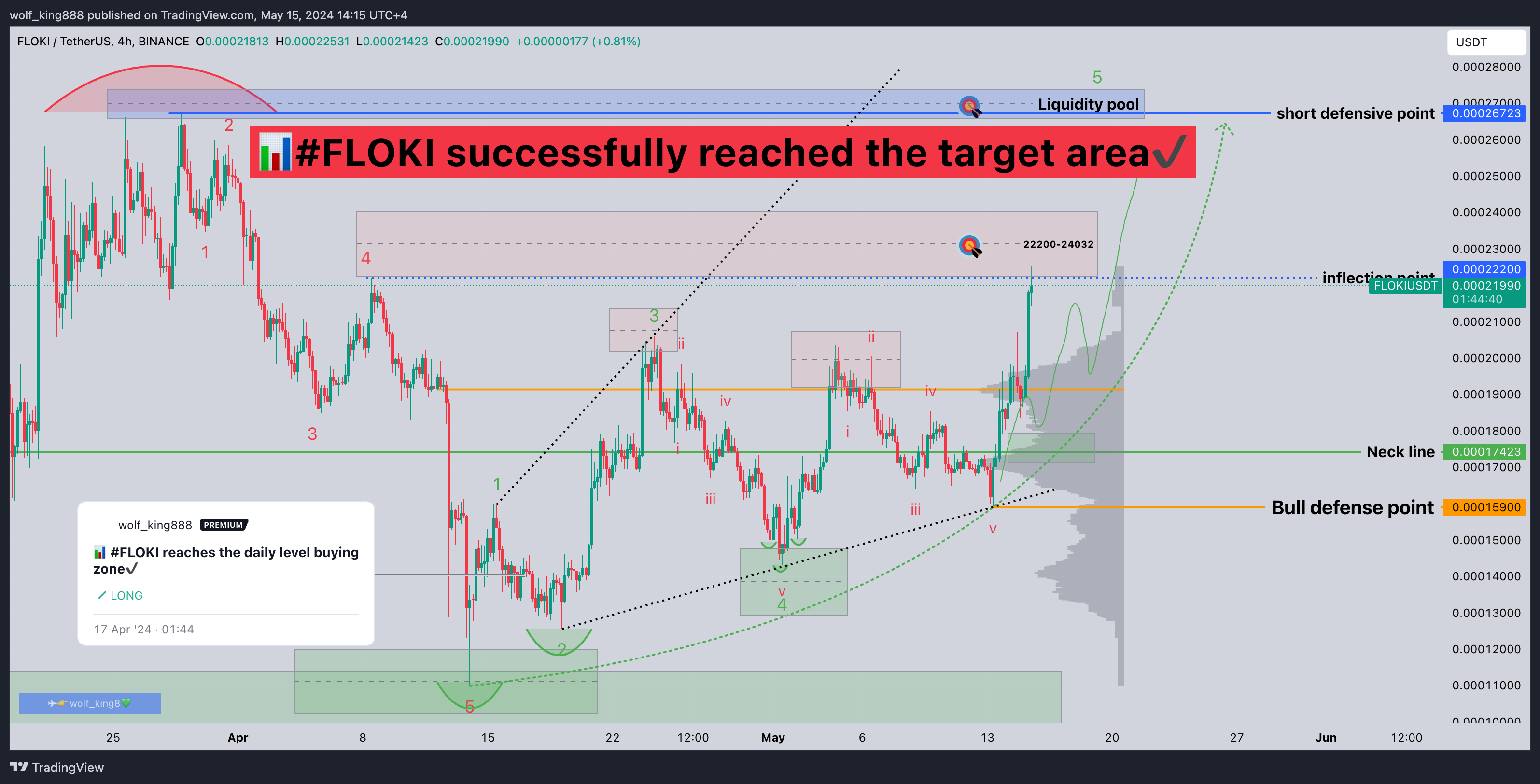 BINANCE:FLOKIUSDT Chart Image by wolf_king888
