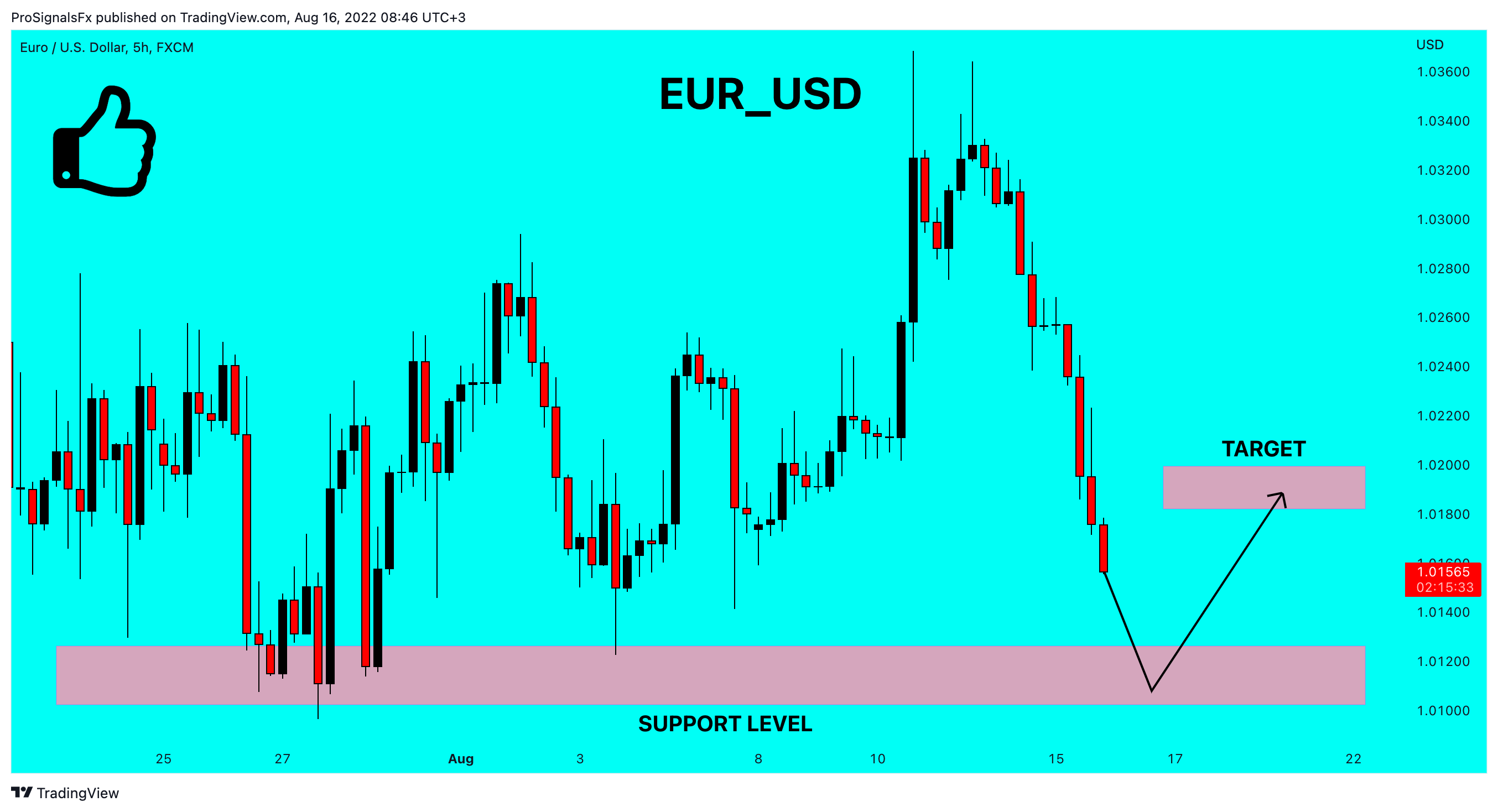 FX:EURUSD Chart Image by ProSignalsFx