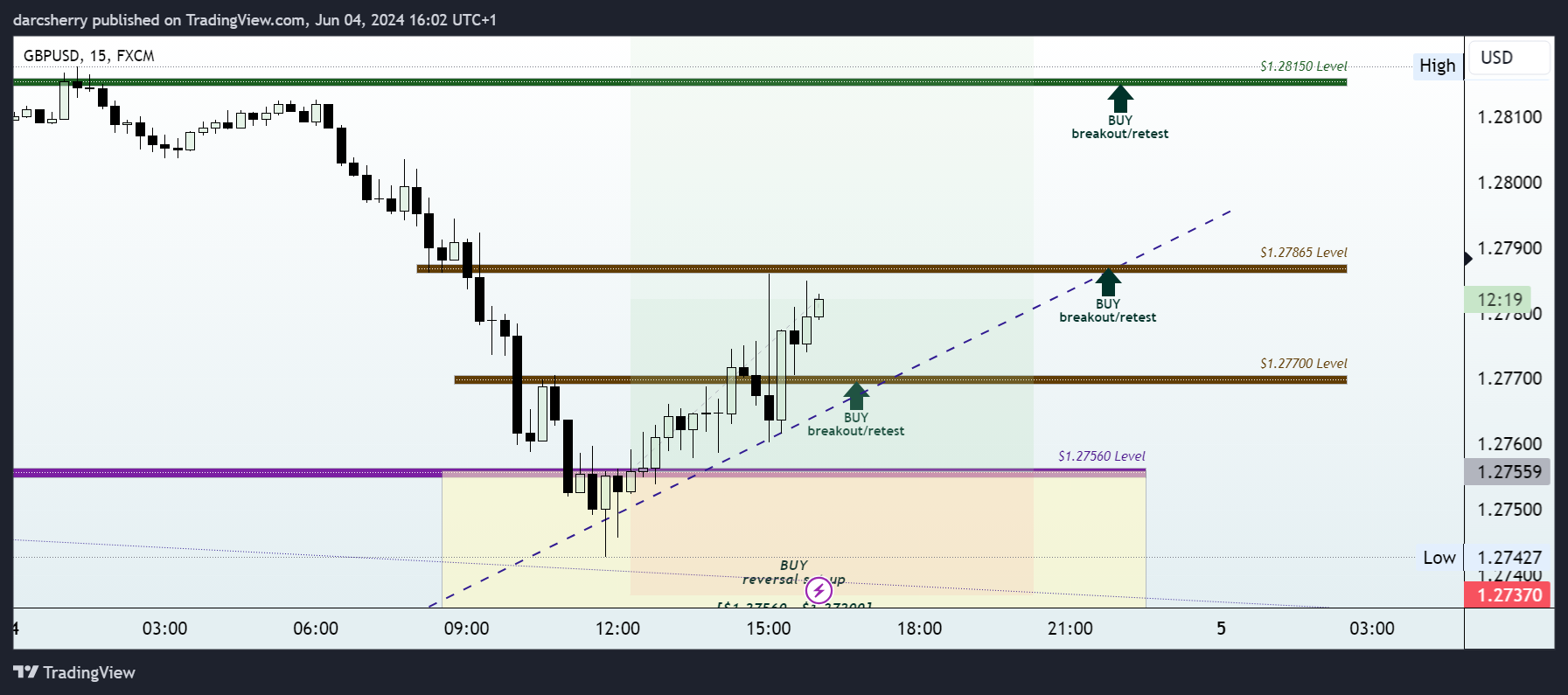 FX:GBPUSD Chart Image by darcsherry