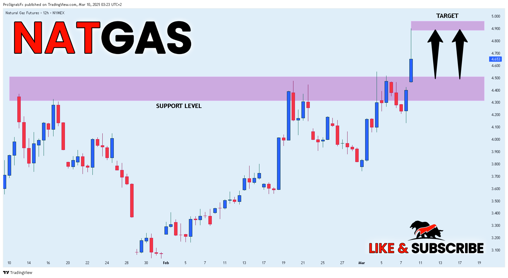 NYMEX_DL:NG1! Chart Image by ProSignalsFx