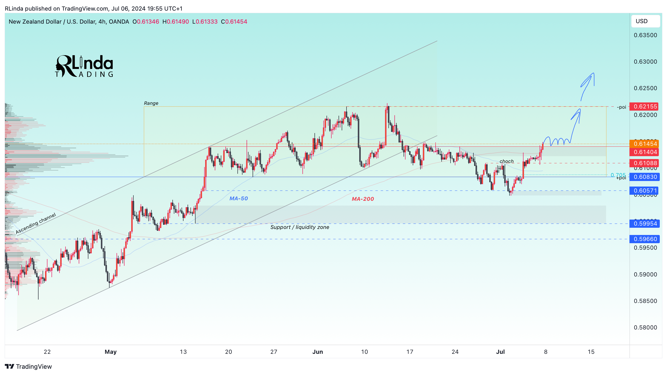OANDA:NZDUSD Chart Image by RLinda