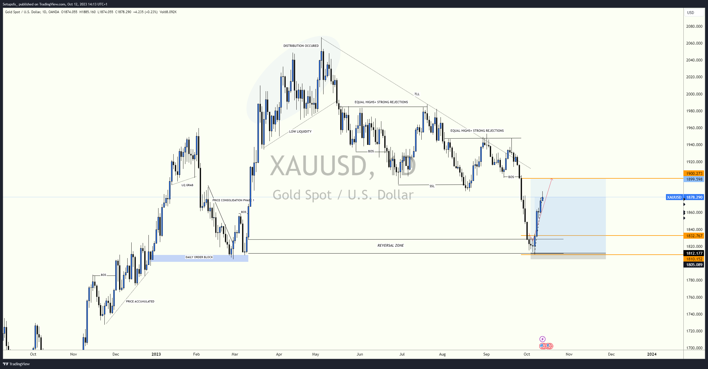 OANDA:XAUUSD Chart Image by Setupsfx_