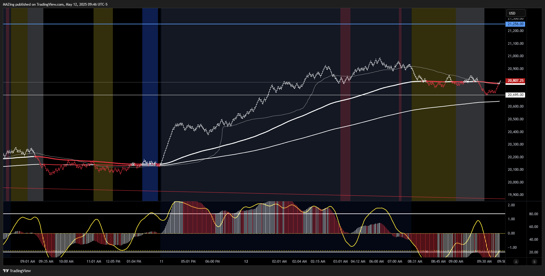 CME_MINI:NQ1! Chart Image by MAZing