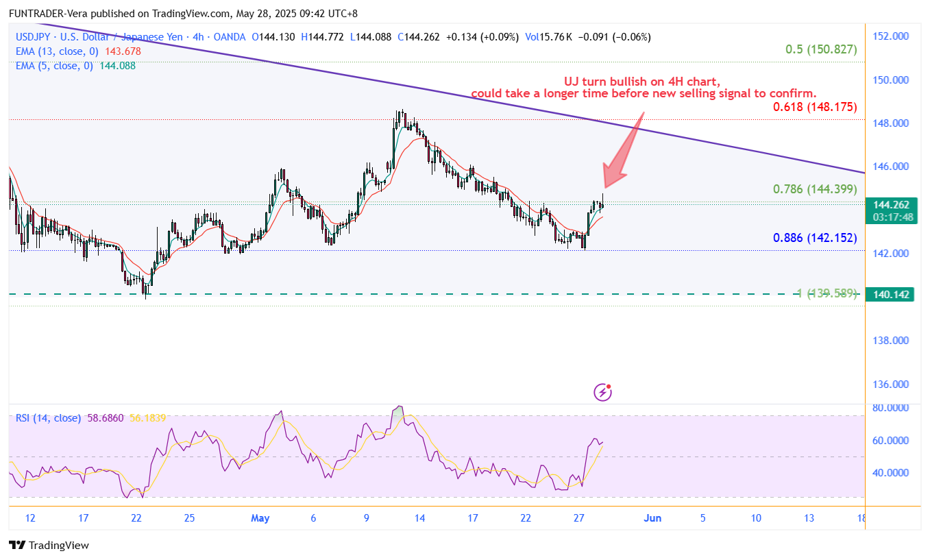 OANDA:USDJPY Chart Image by FUNTRADER-Vera