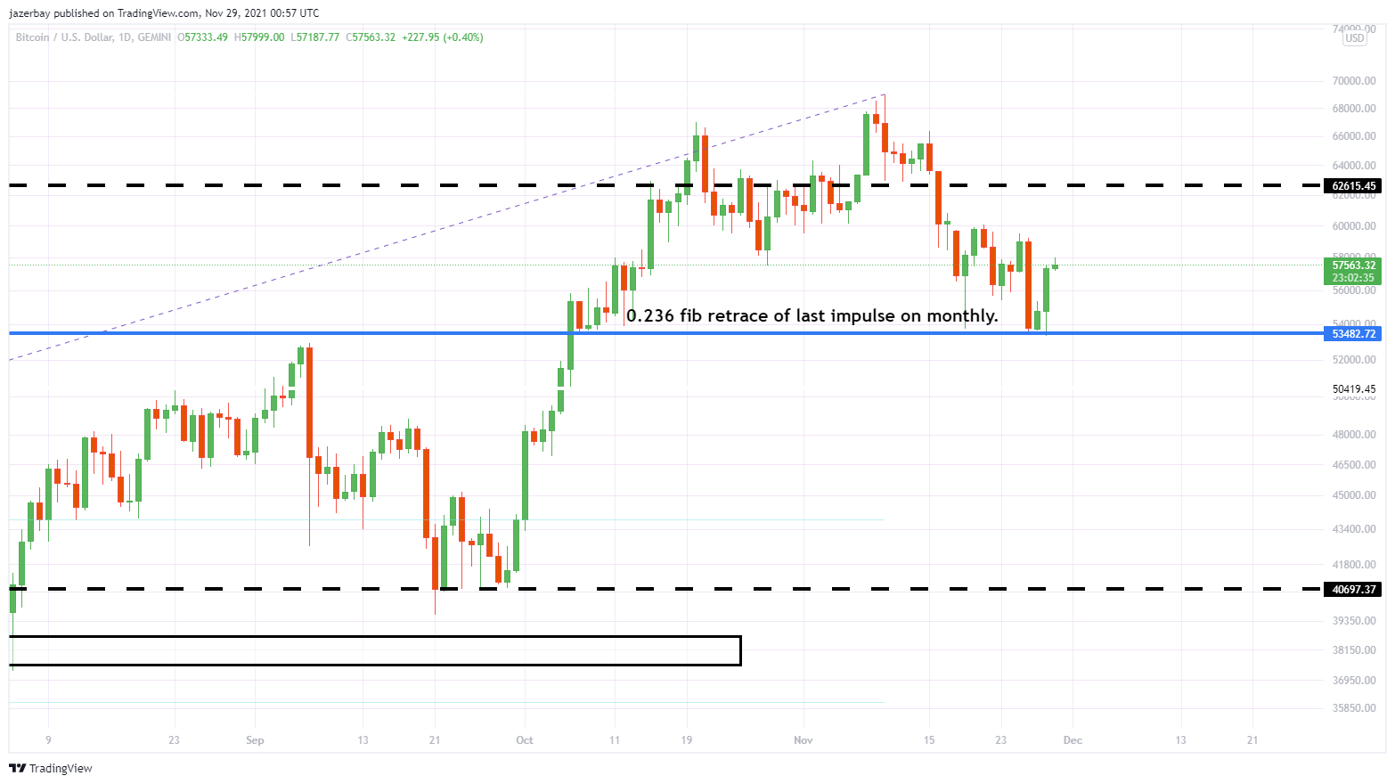 GEMINI:BTCUSD Chart Image by jazerbay