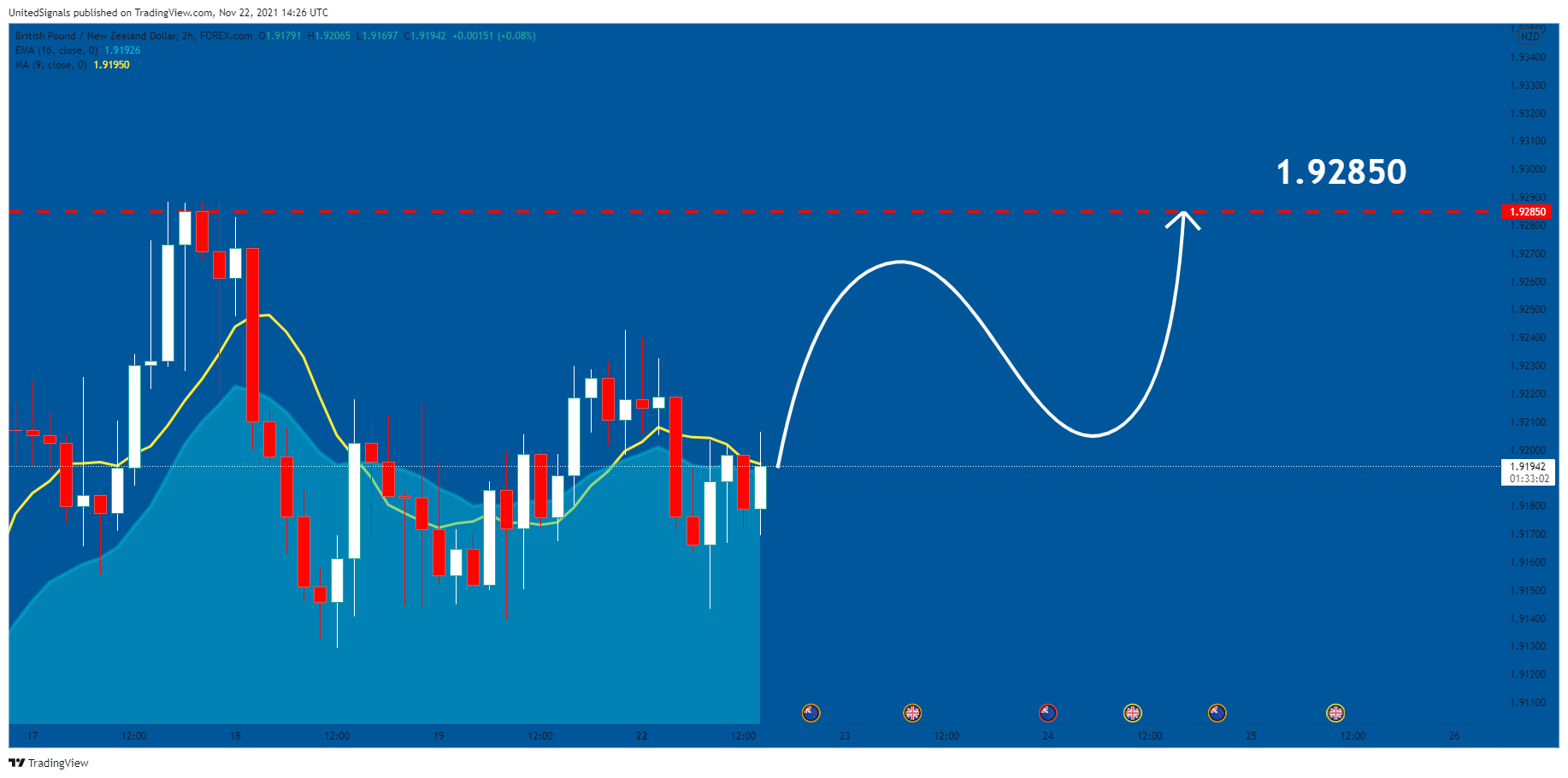 FOREXCOM:GBPNZD Chart Image by UnitedSignals