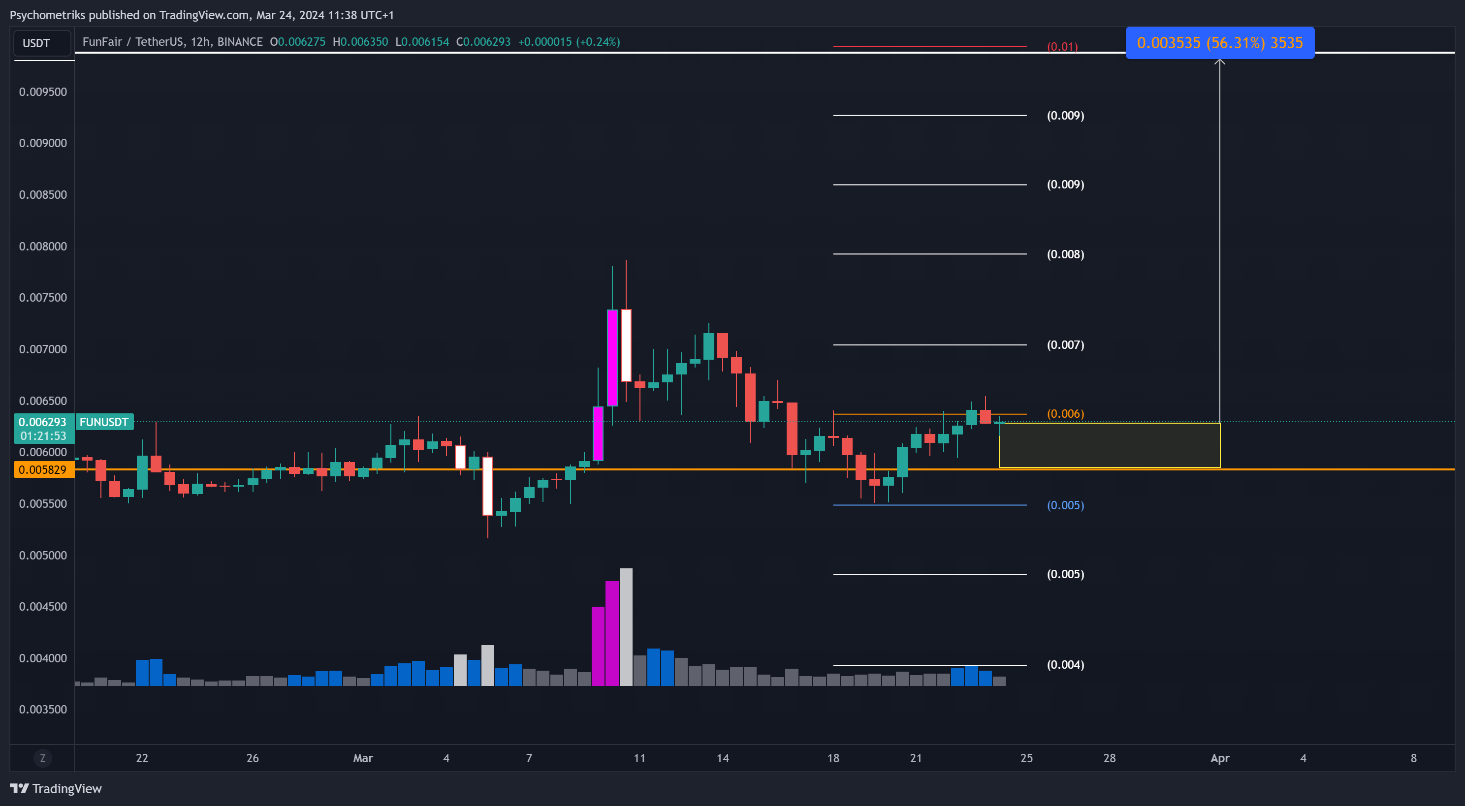 BINANCE:FUNUSDT Chart Image by Psychometriks