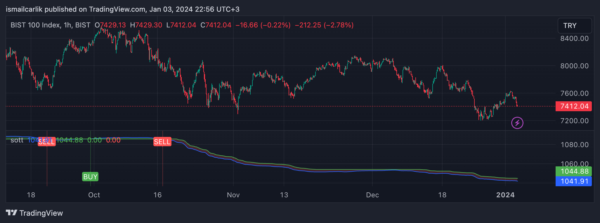 BISTMIXED:XU100 Chart Image by ismailcarlik