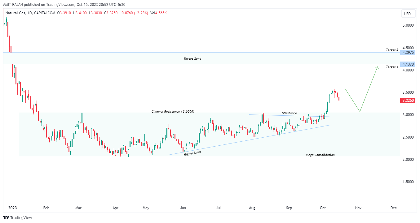 CAPITALCOM:NATURALGAS Chart Image by AMIT-RAJAN