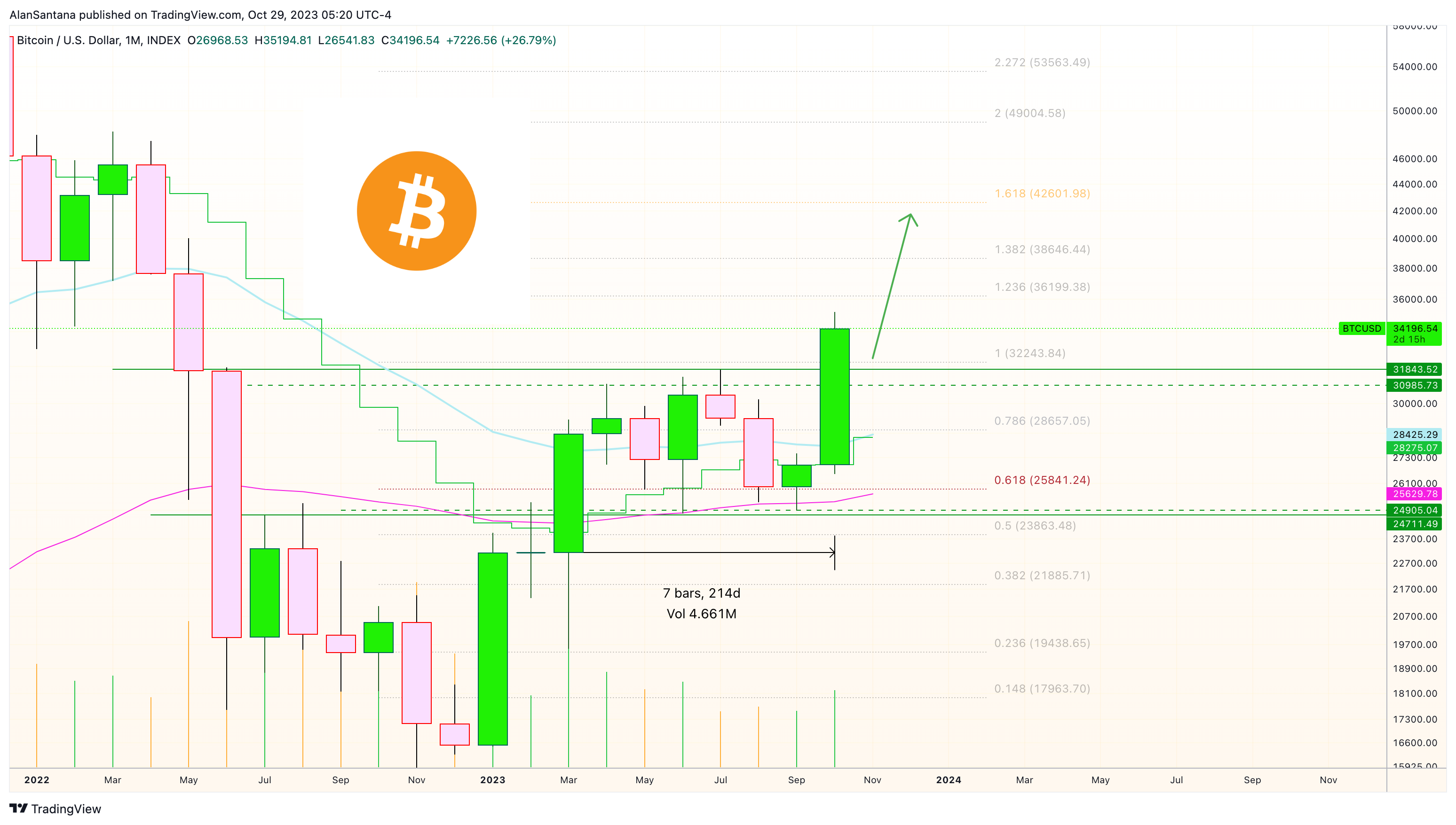 INDEX:BTCUSD Chart Image by MasterAnanda