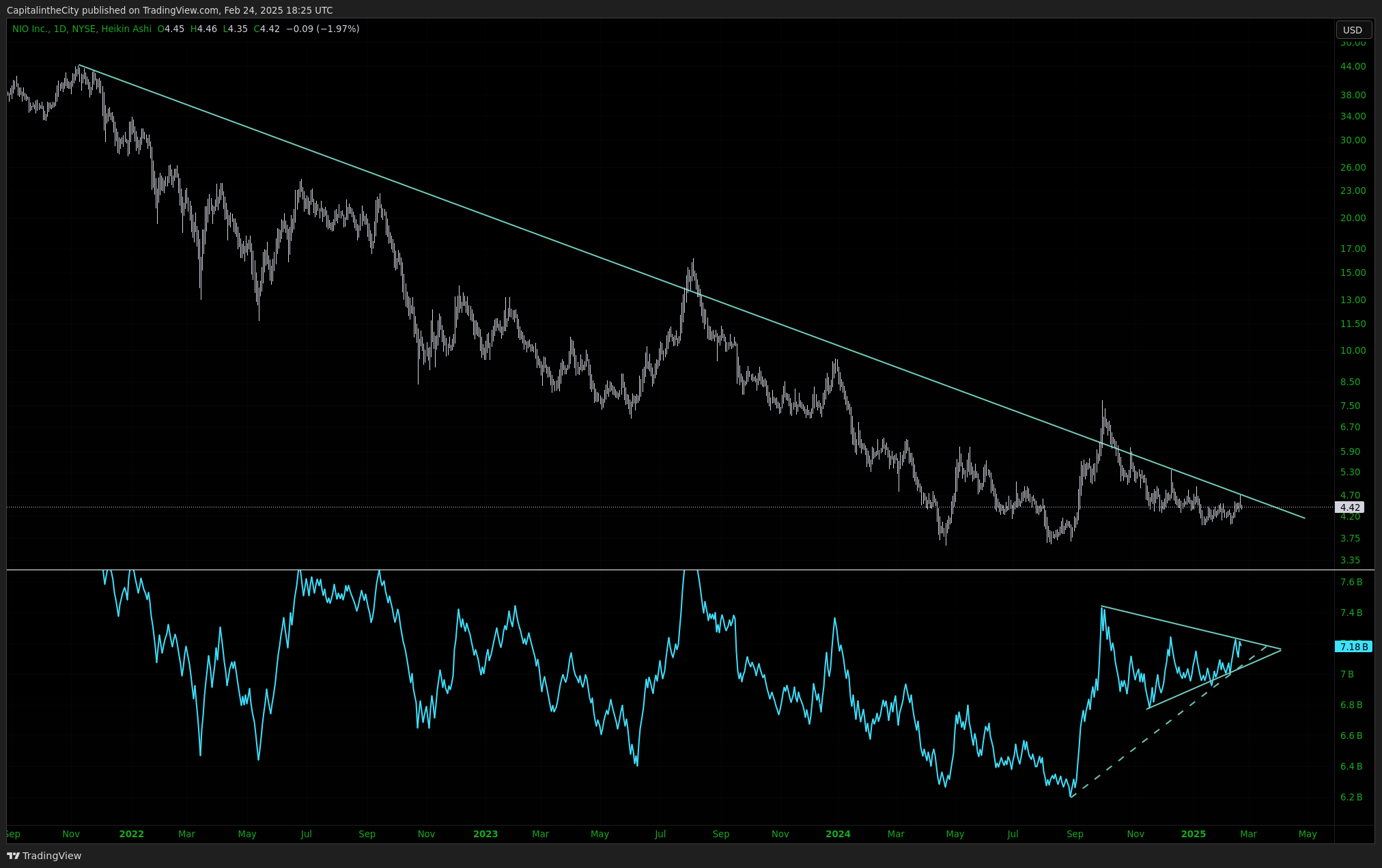BATS:NIO Chart Image by CapitalintheCity