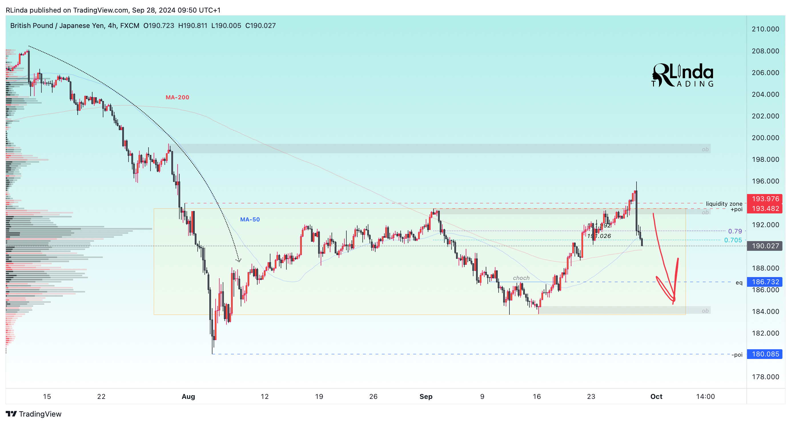 FX:GBPJPY Chart Image by RLinda