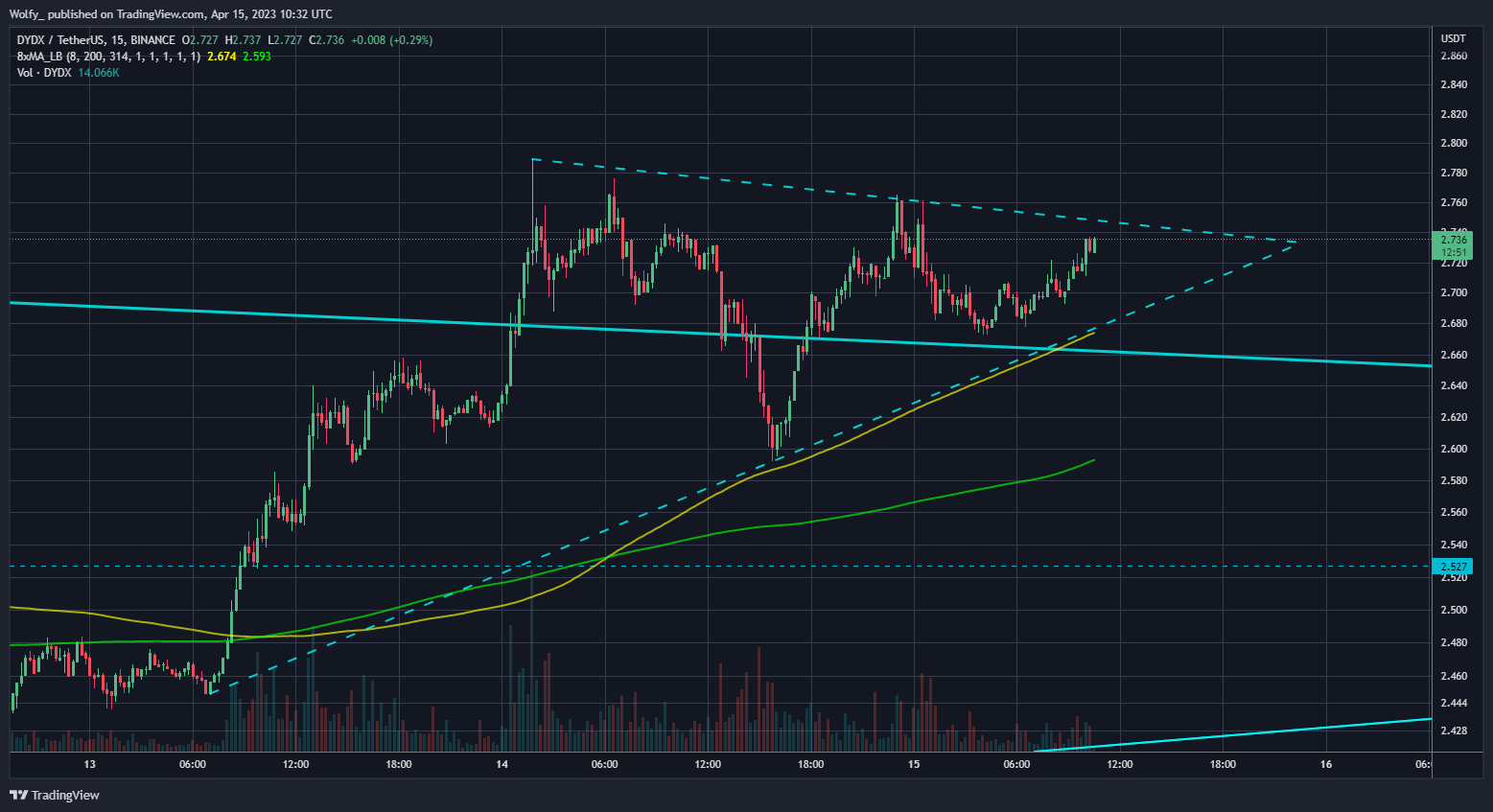 BINANCE:DYDXUSDT Chart Image by Wolfy_