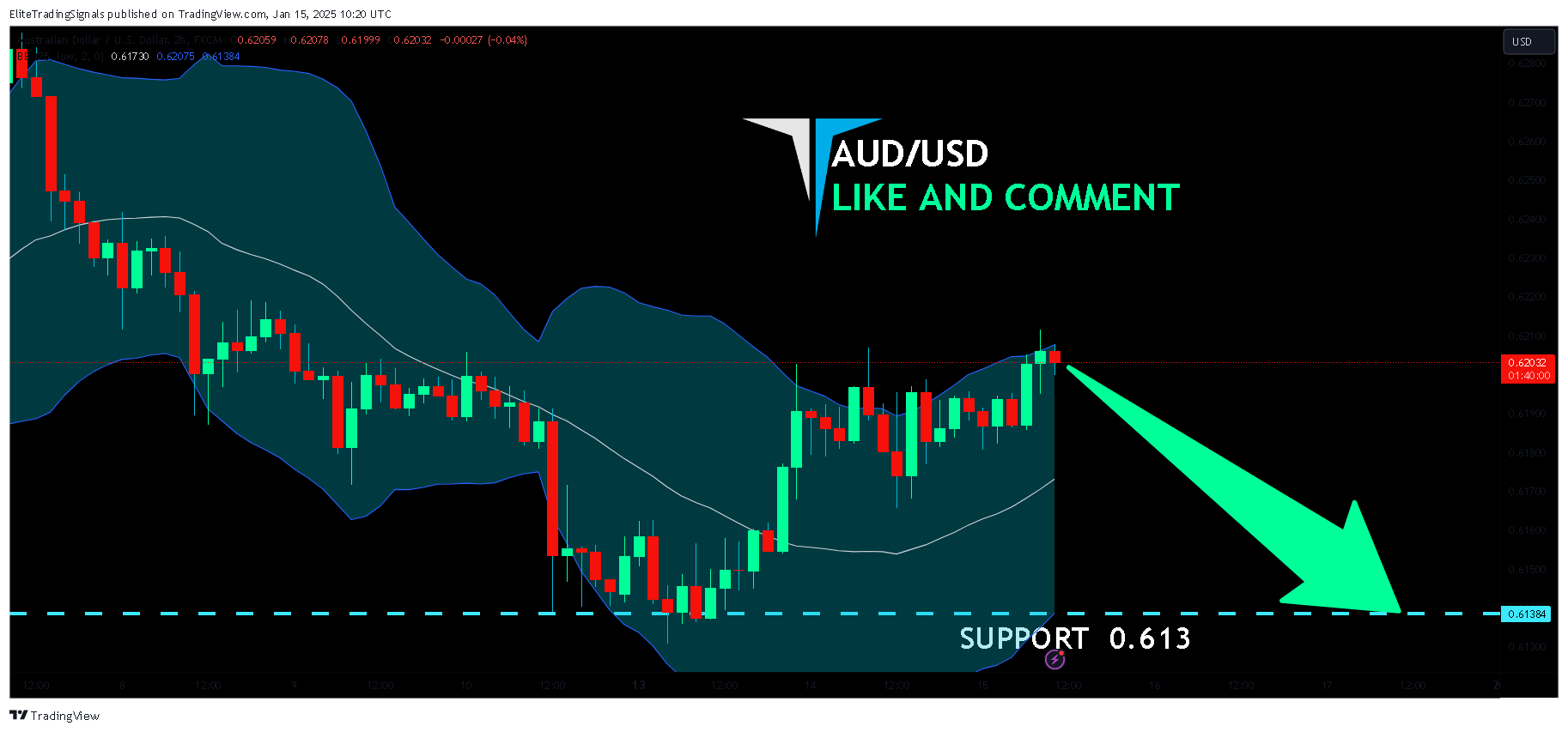 FX:AUDUSD Chart Image by EliteTradingSignals