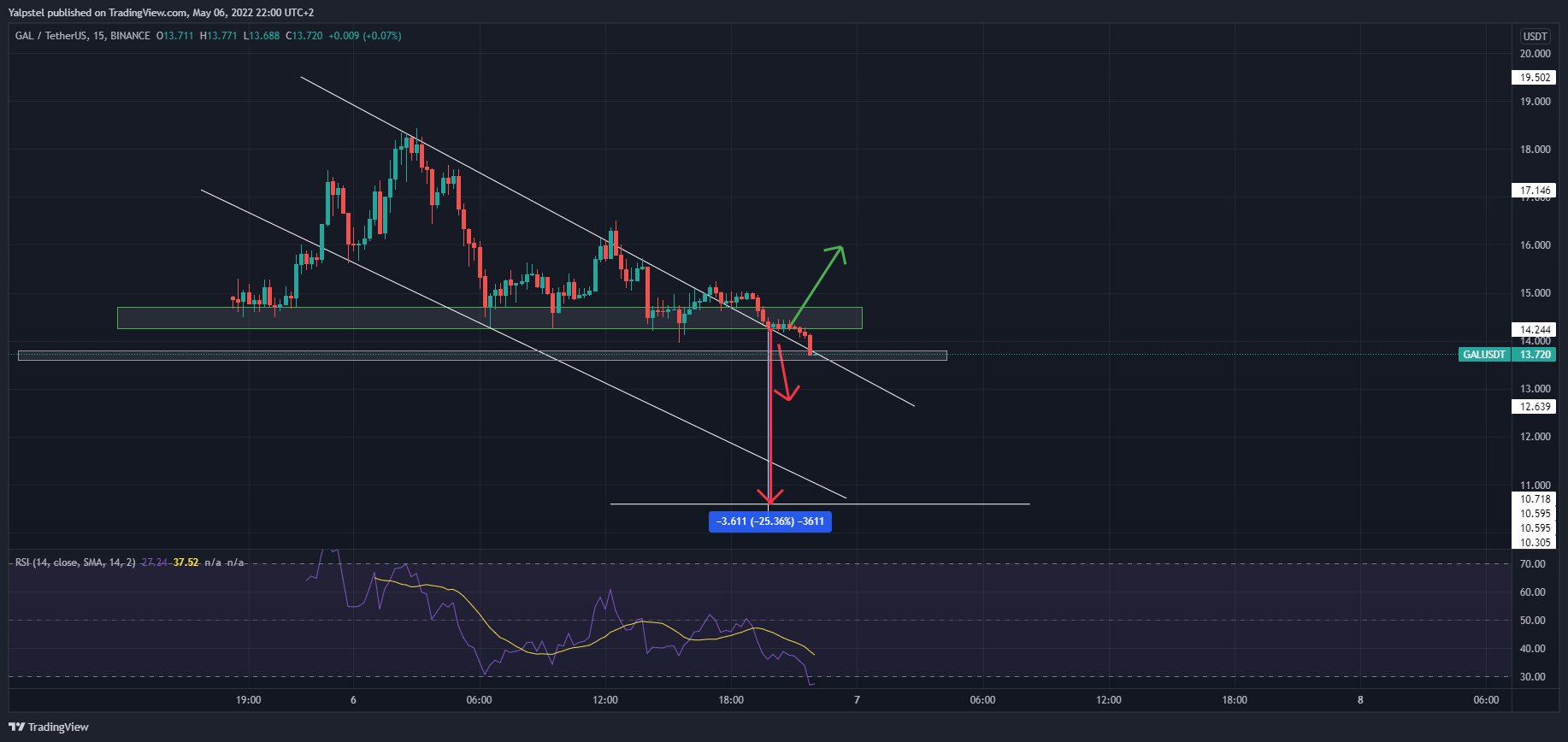 BINANCE:GALUSDT Chart Image by Yalpstel