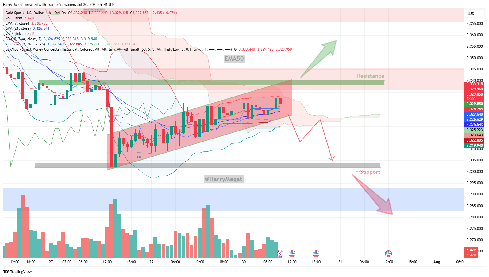 OANDA:XAUUSD Chart Image by Harry_Megat