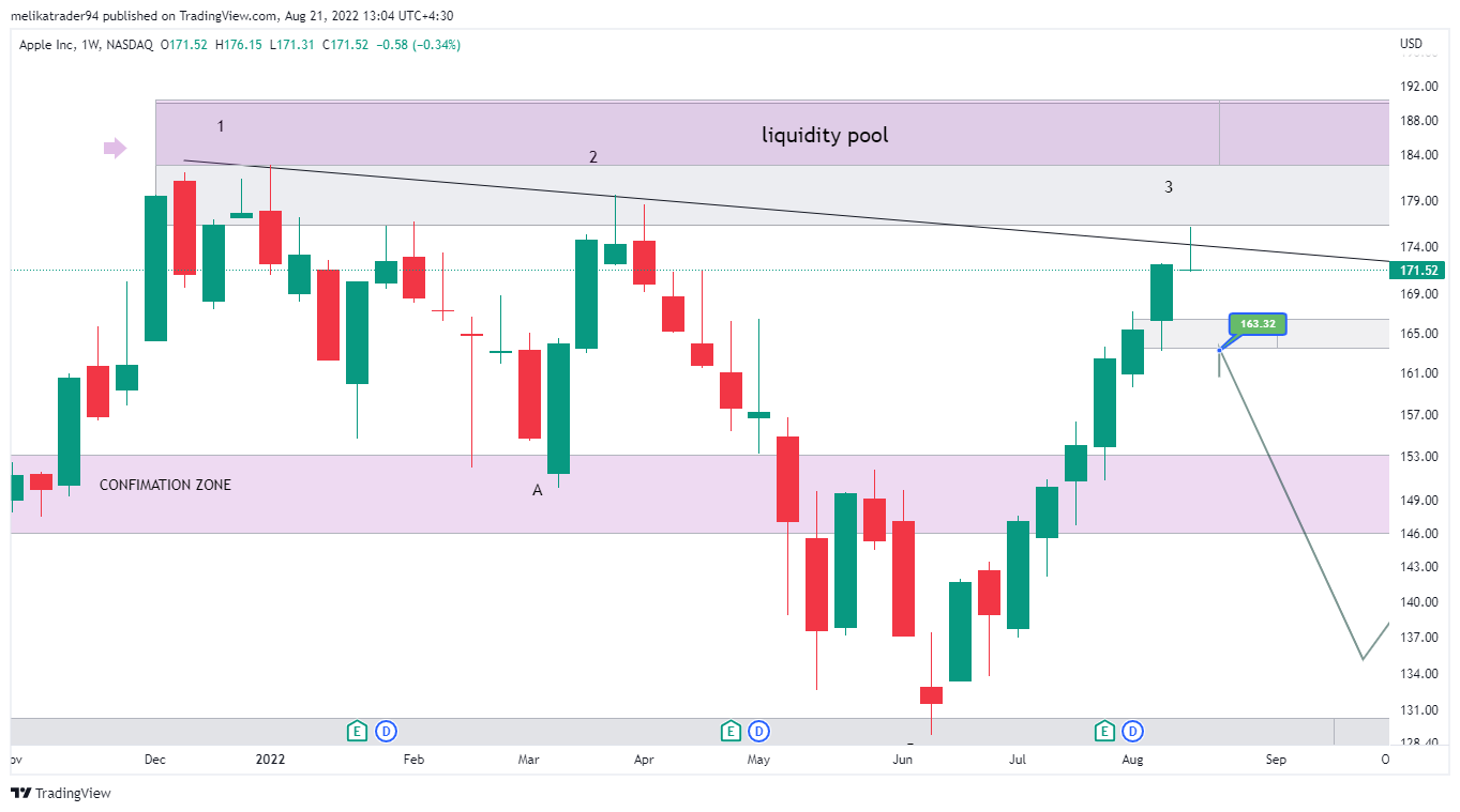 NASDAQ:AAPL Chart Image by melikatrader94