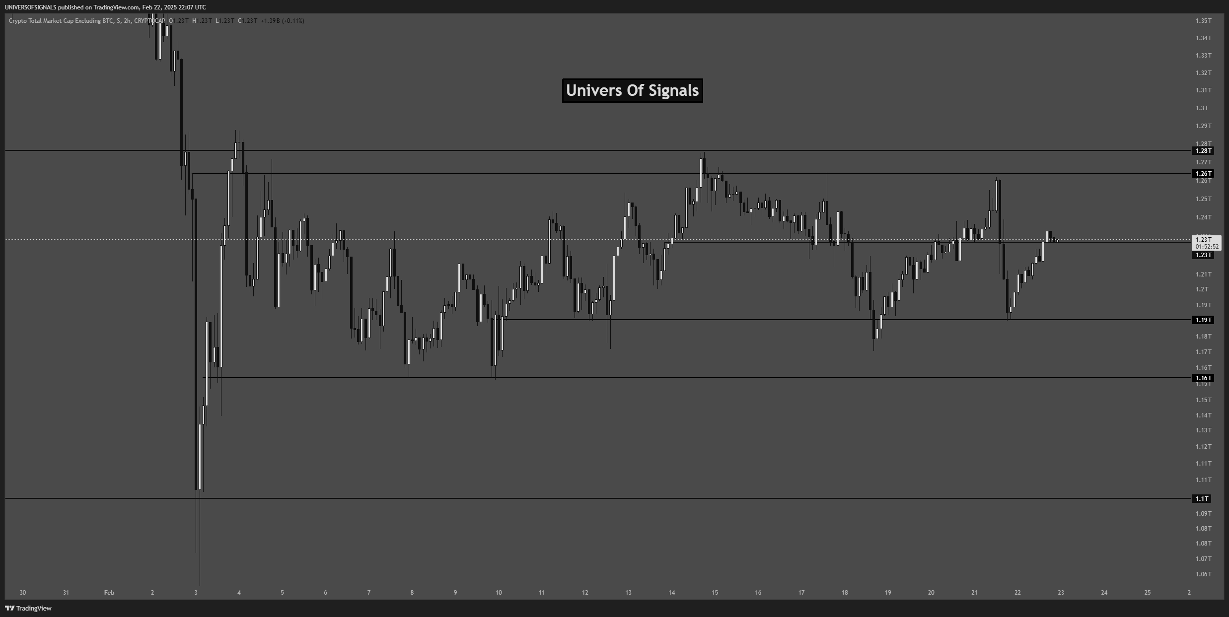 CRYPTOCAP:TOTAL2 Chart Image by UNIVERSOFSIGNALS