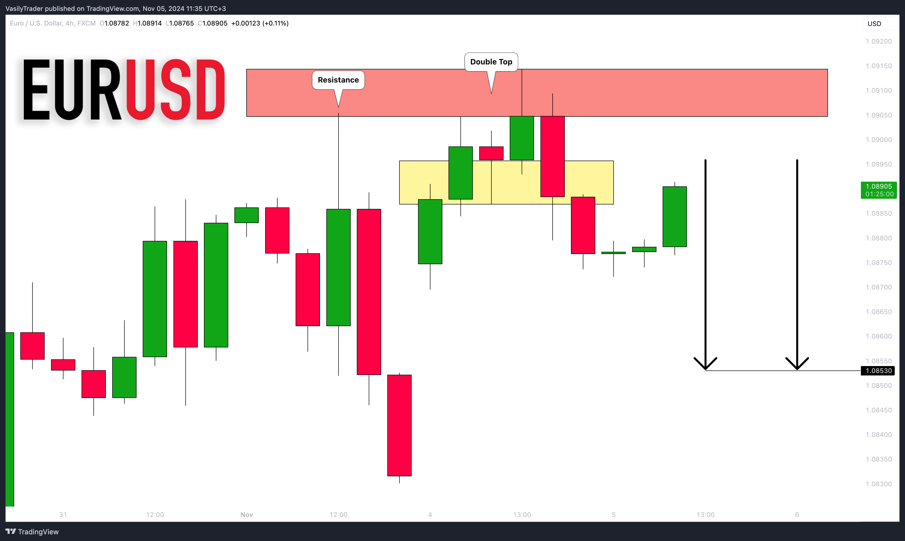 FX:EURUSD Chart Image by VasilyTrader