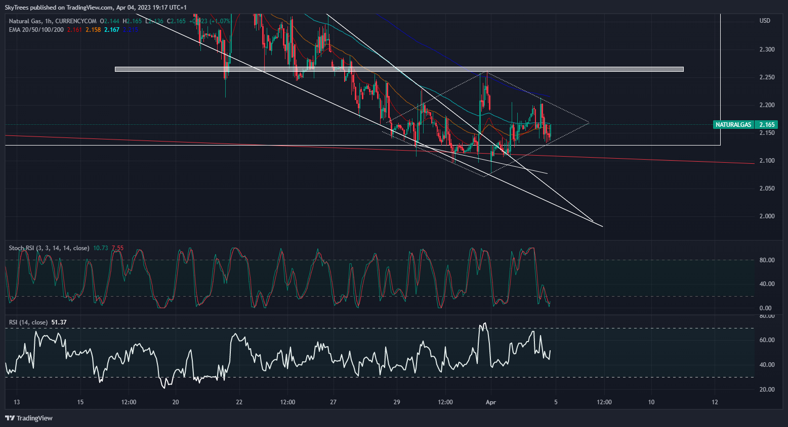 CURRENCYCOM:NATURALGAS Chart Image by SkyTrees